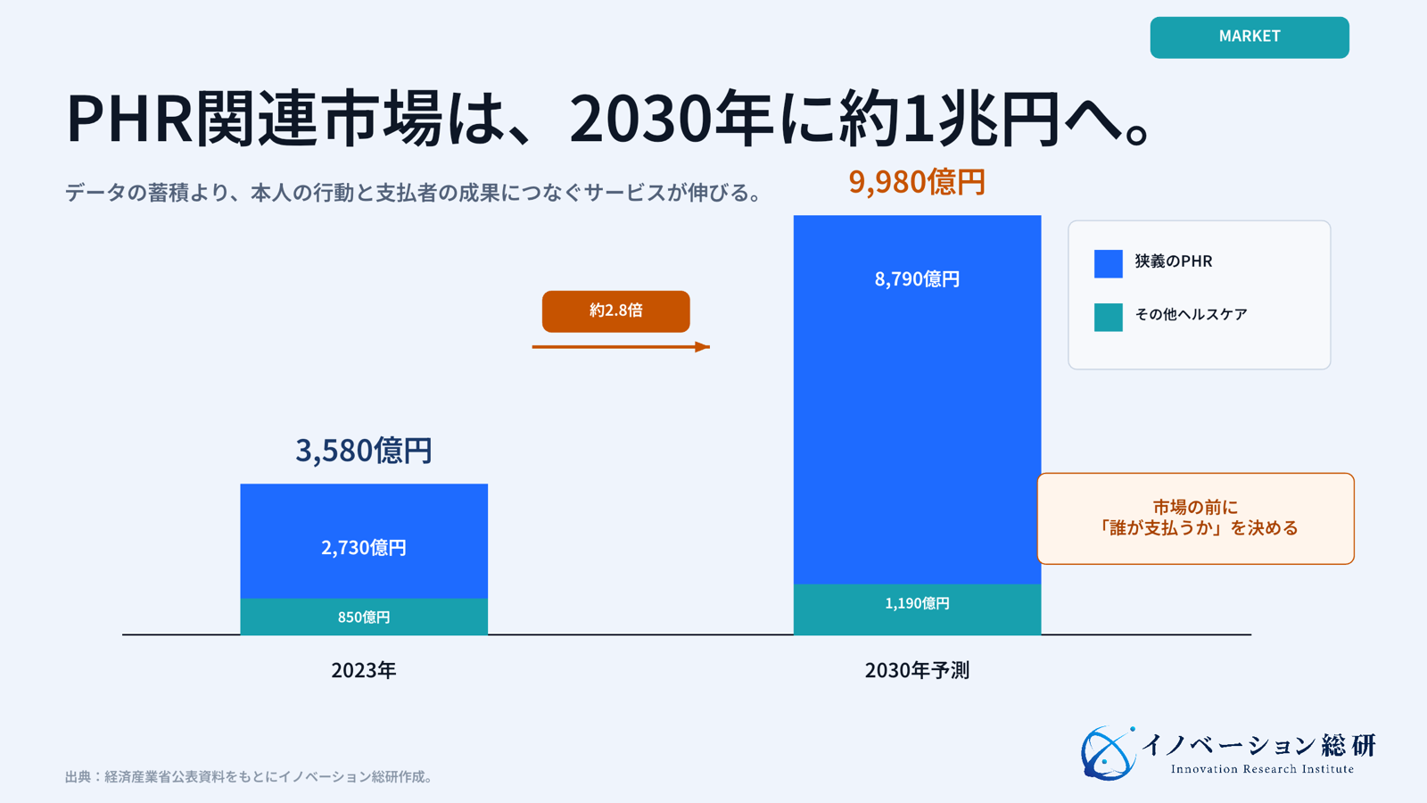 PHR関連サービス市場の2023年実績と2030年予測