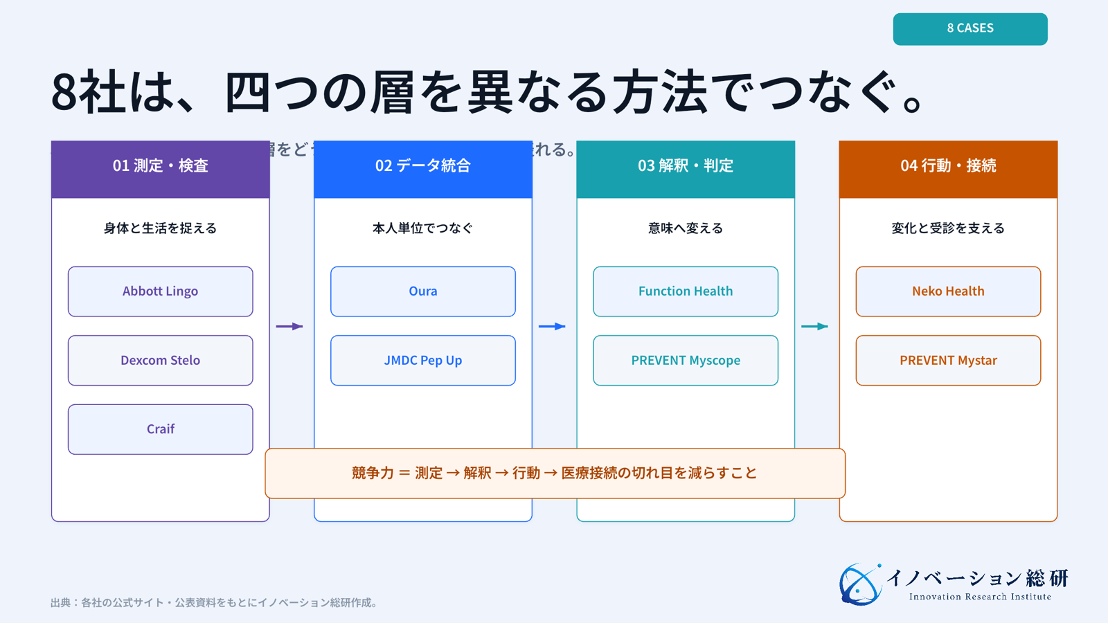 予防医療の4層と国内外8社の位置づけ