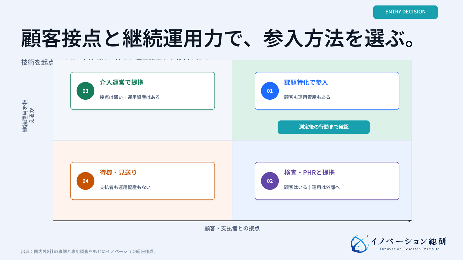 顧客接点と運用力で選ぶ予防医療の4つの参入方法