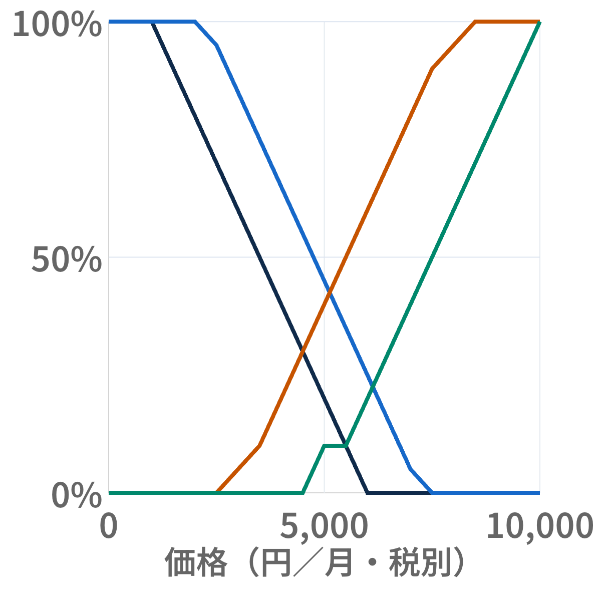 20件の架空回答を集計したPSMの4曲線。安すぎる・安いは右下がり、高い・高すぎるは右上がり。4曲線方式の下限は4,500円、上限は6,125円