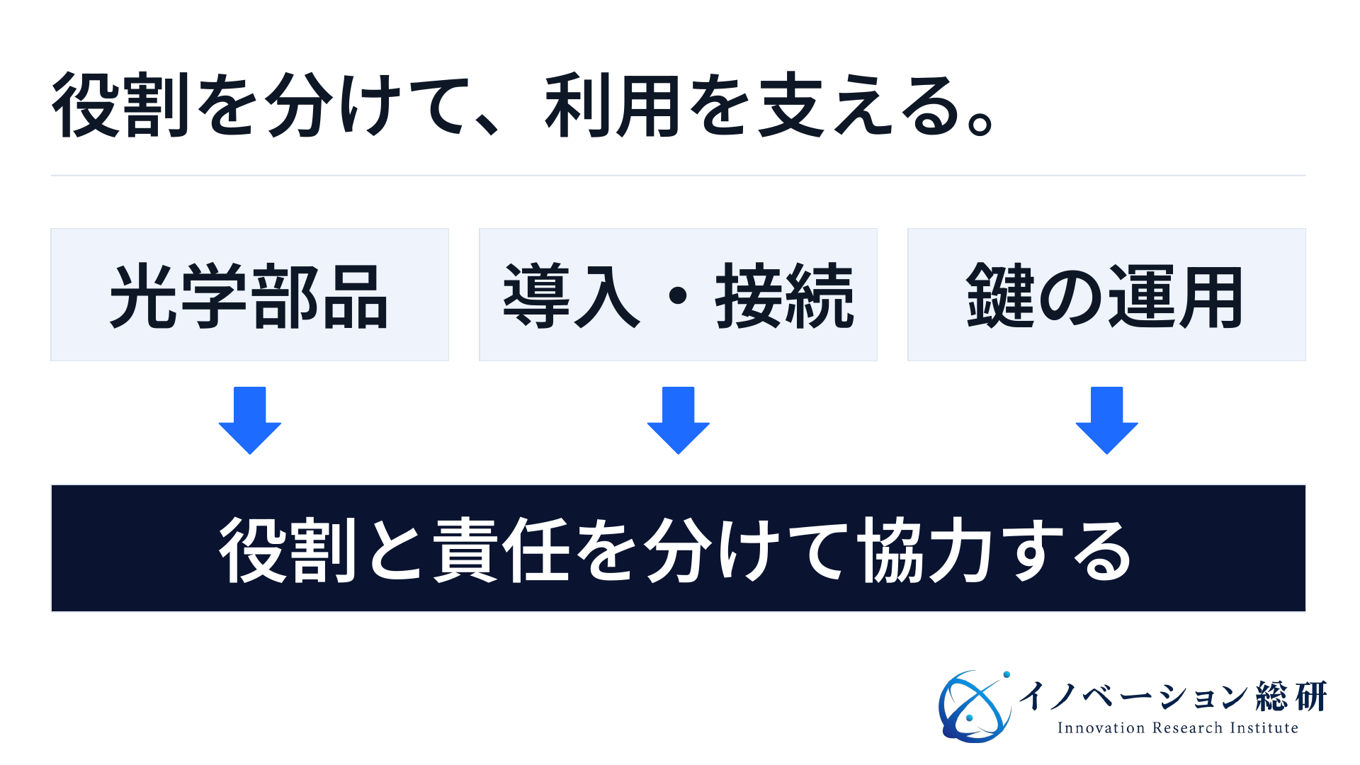 量子通信への参入役割。光学部品、導入・接続、鍵管理・運用を担当する企業が協力する