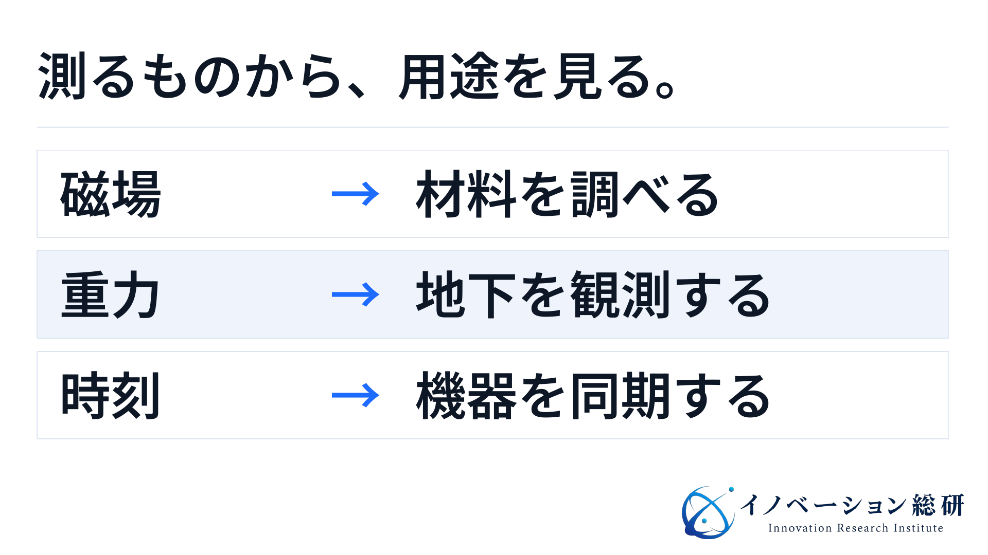 磁場は材料評価、重力は地下の観測、時刻は機器の同期につながることを示す図