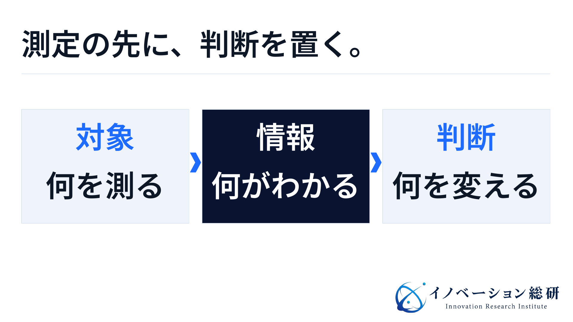 測る対象、得られる情報、変えたい判断を順につなぐ図