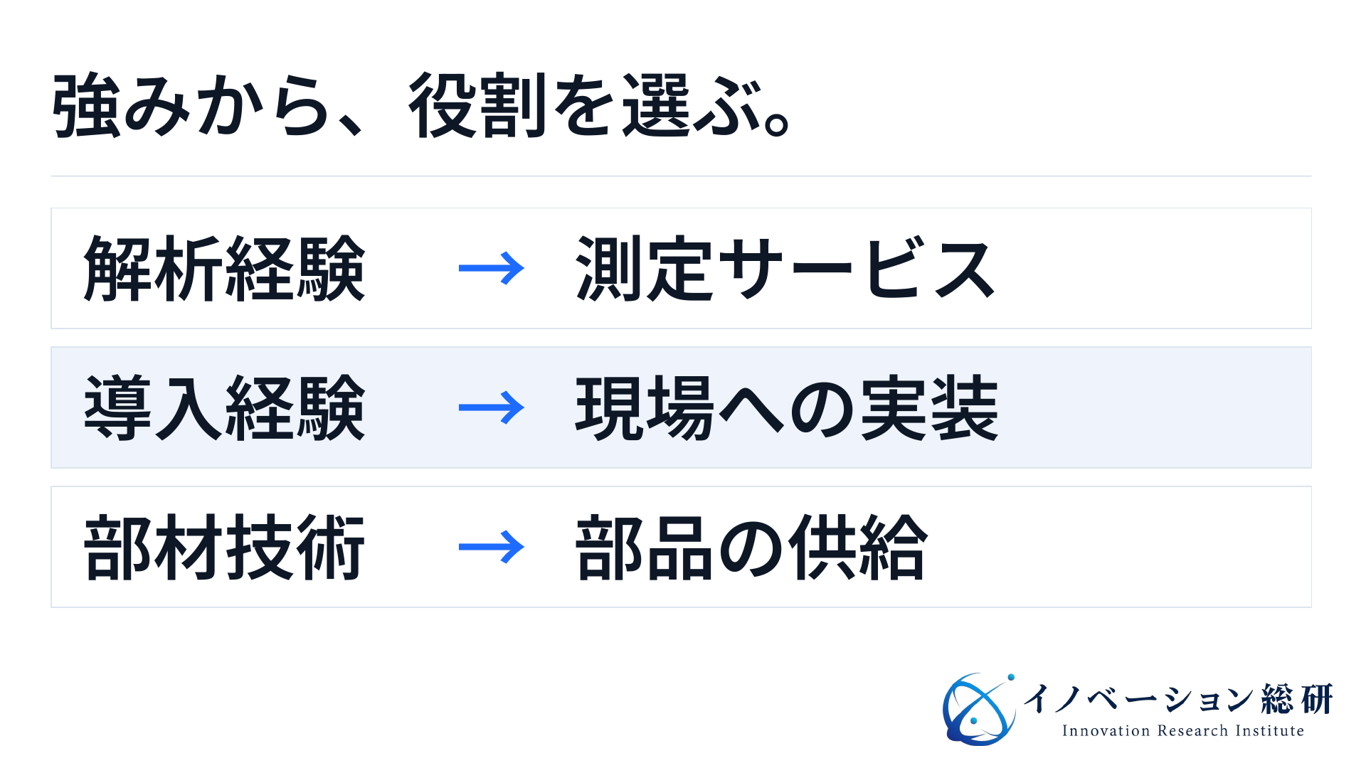 解析経験は測定サービス、導入経験は現場実装、部材技術は部品供給につながる参入対応図