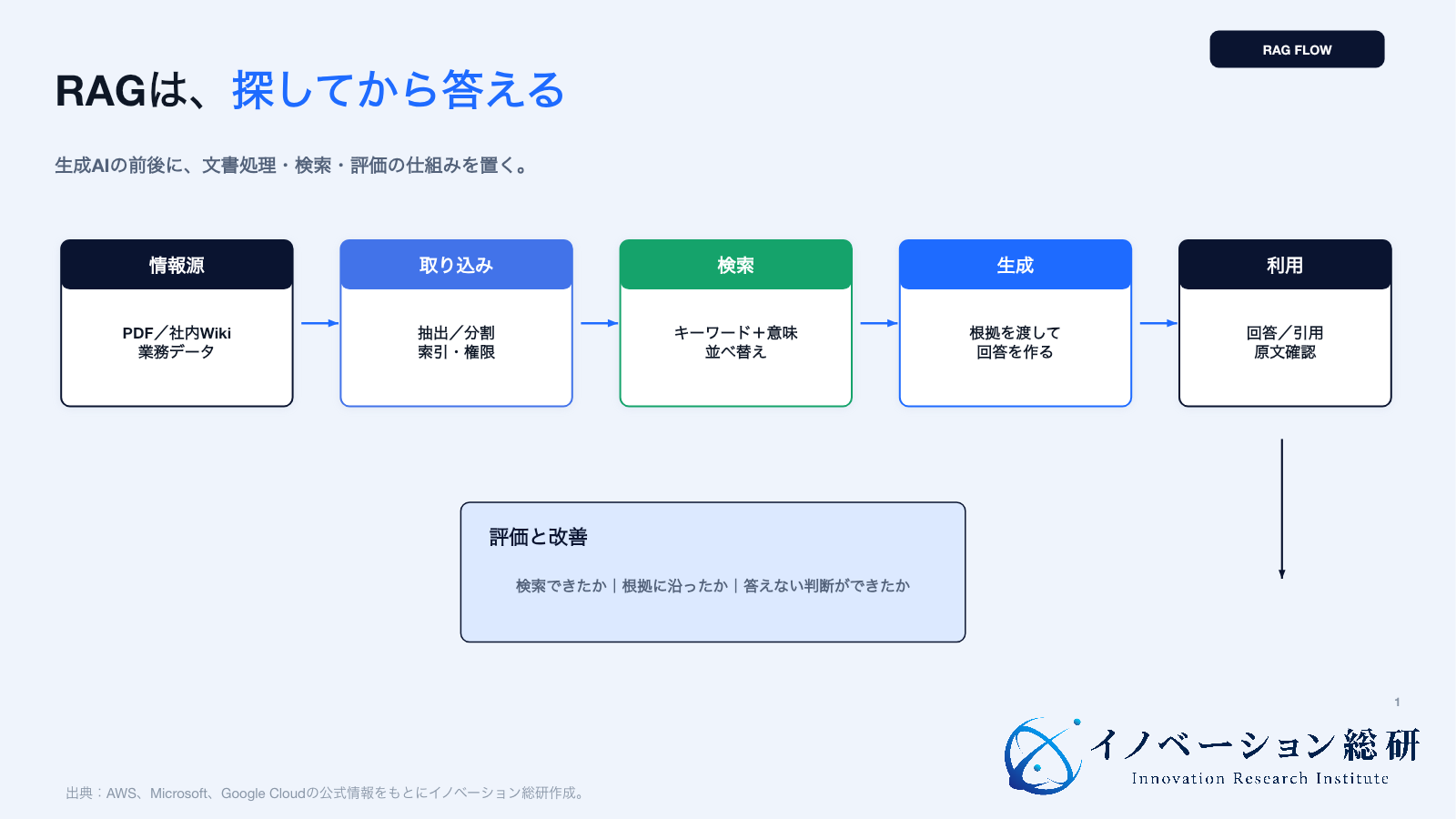 RAGが社内データを検索し、根拠付き回答を作る流れ