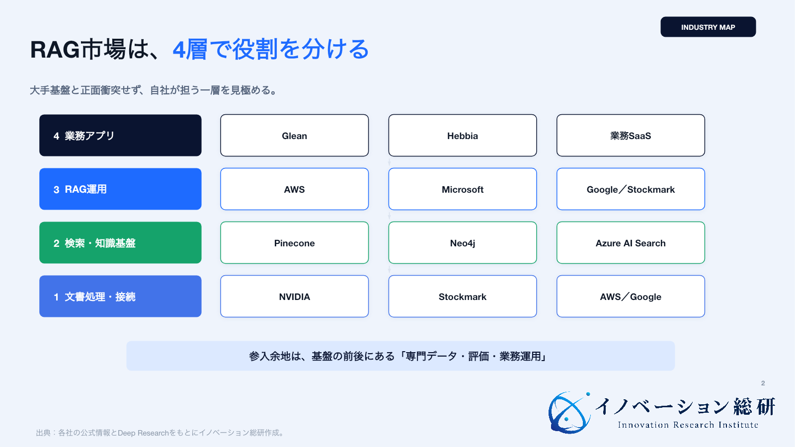 RAG市場を文書処理、検索基盤、RAG運用、業務アプリの4層で示す図