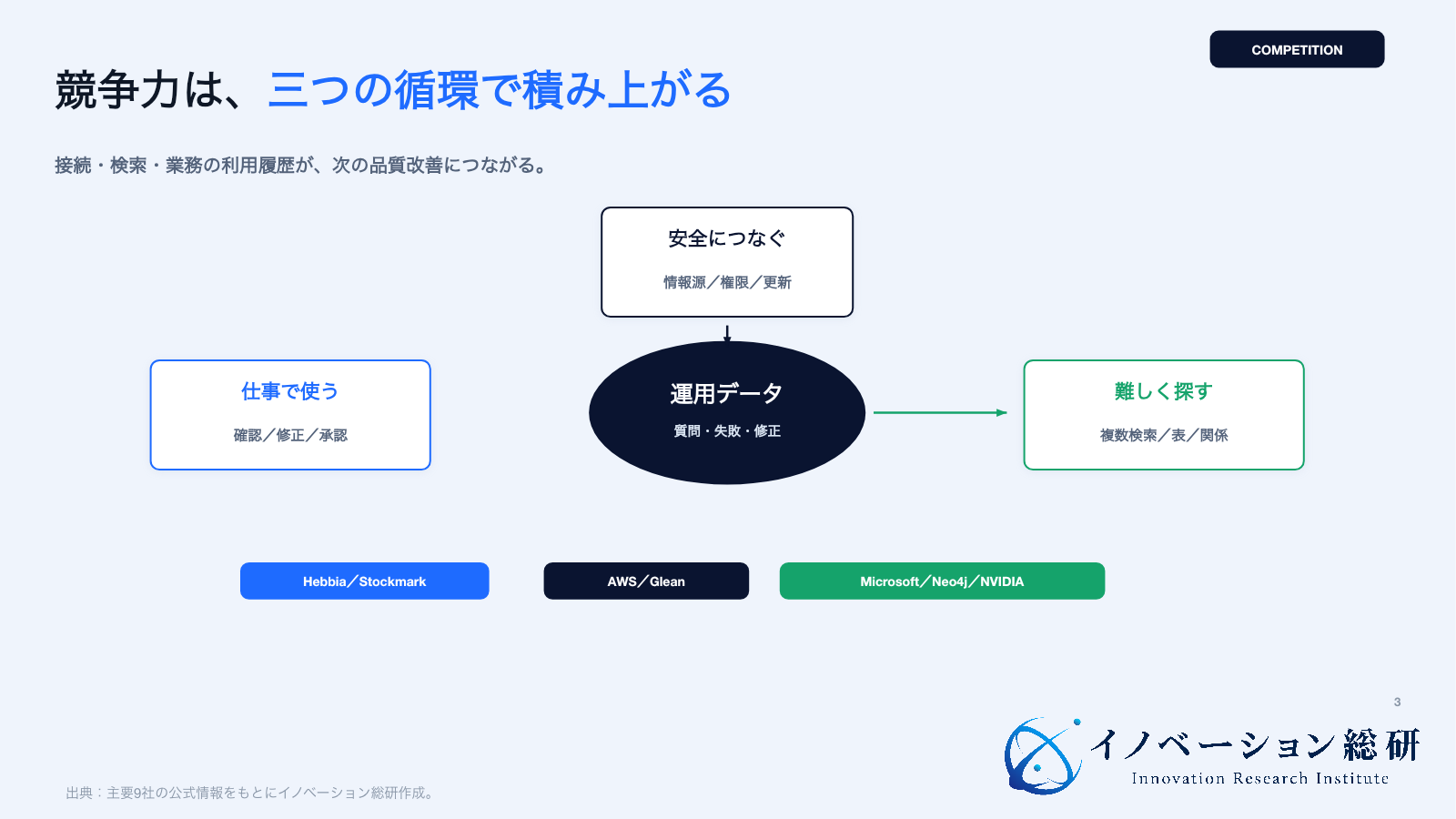 RAGの競争力を接続、検索、業務、運用の循環で示す図