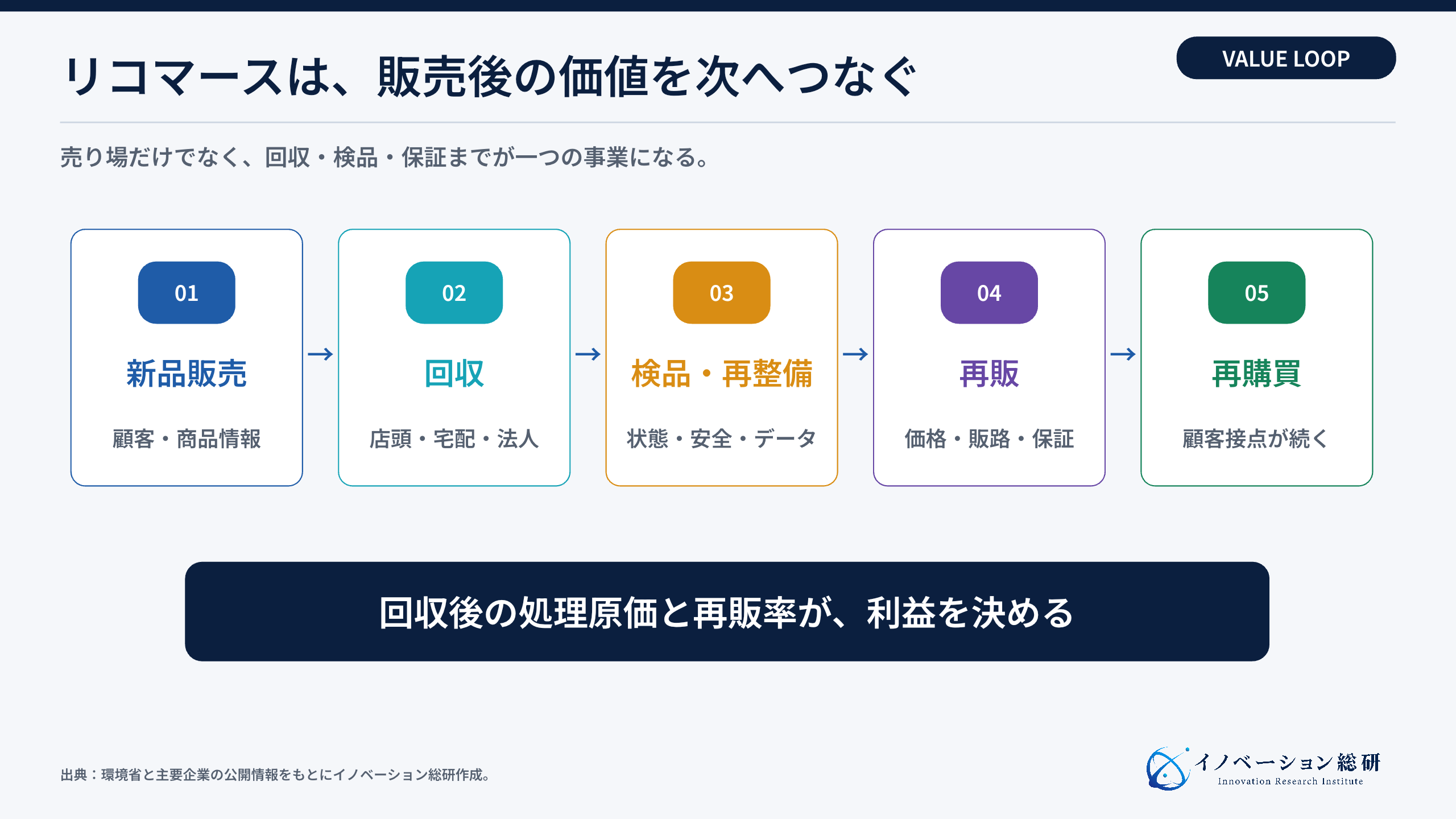 リコマースで商品価値が循環する流れ