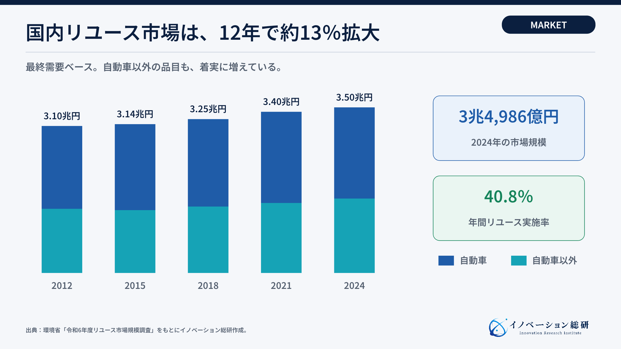 国内リユース市場規模の推移