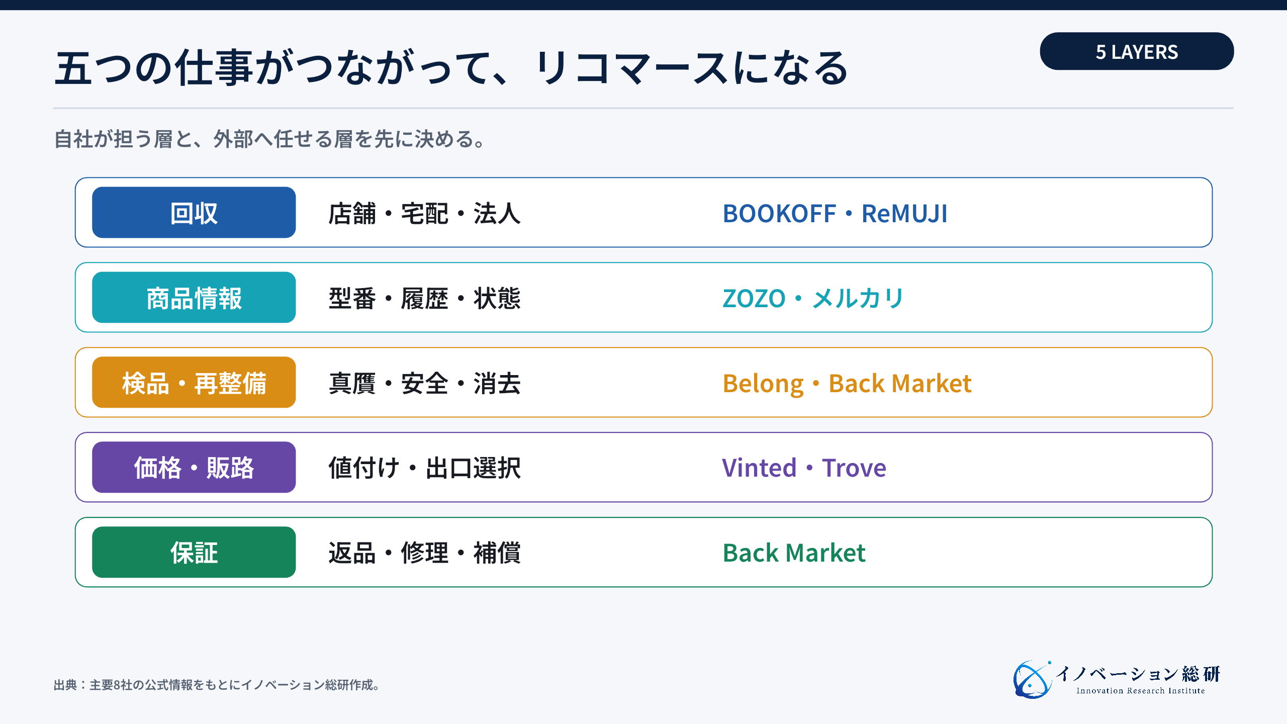 リコマース事業を支える五つの層
