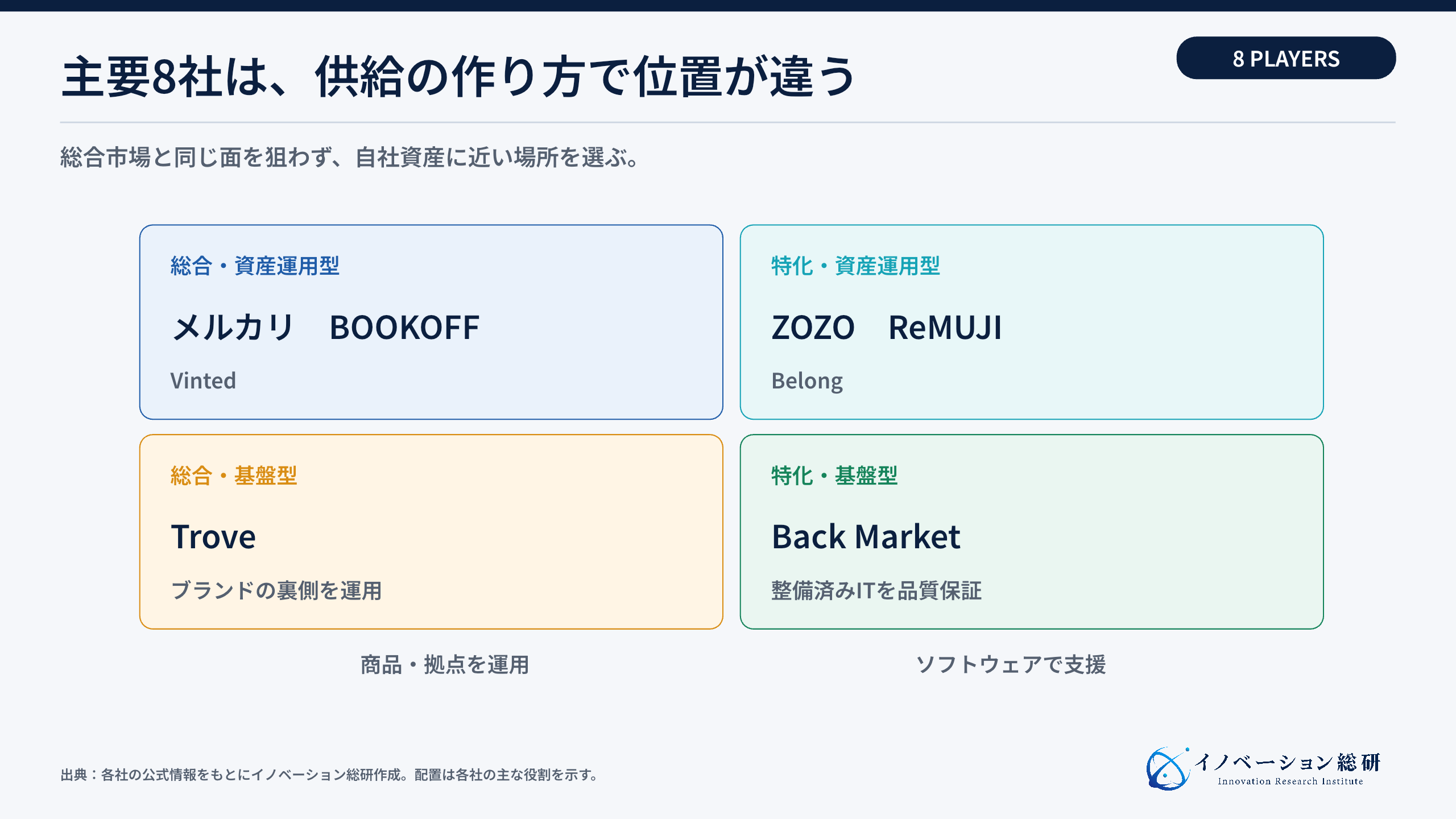 主要8社の事業ポジション