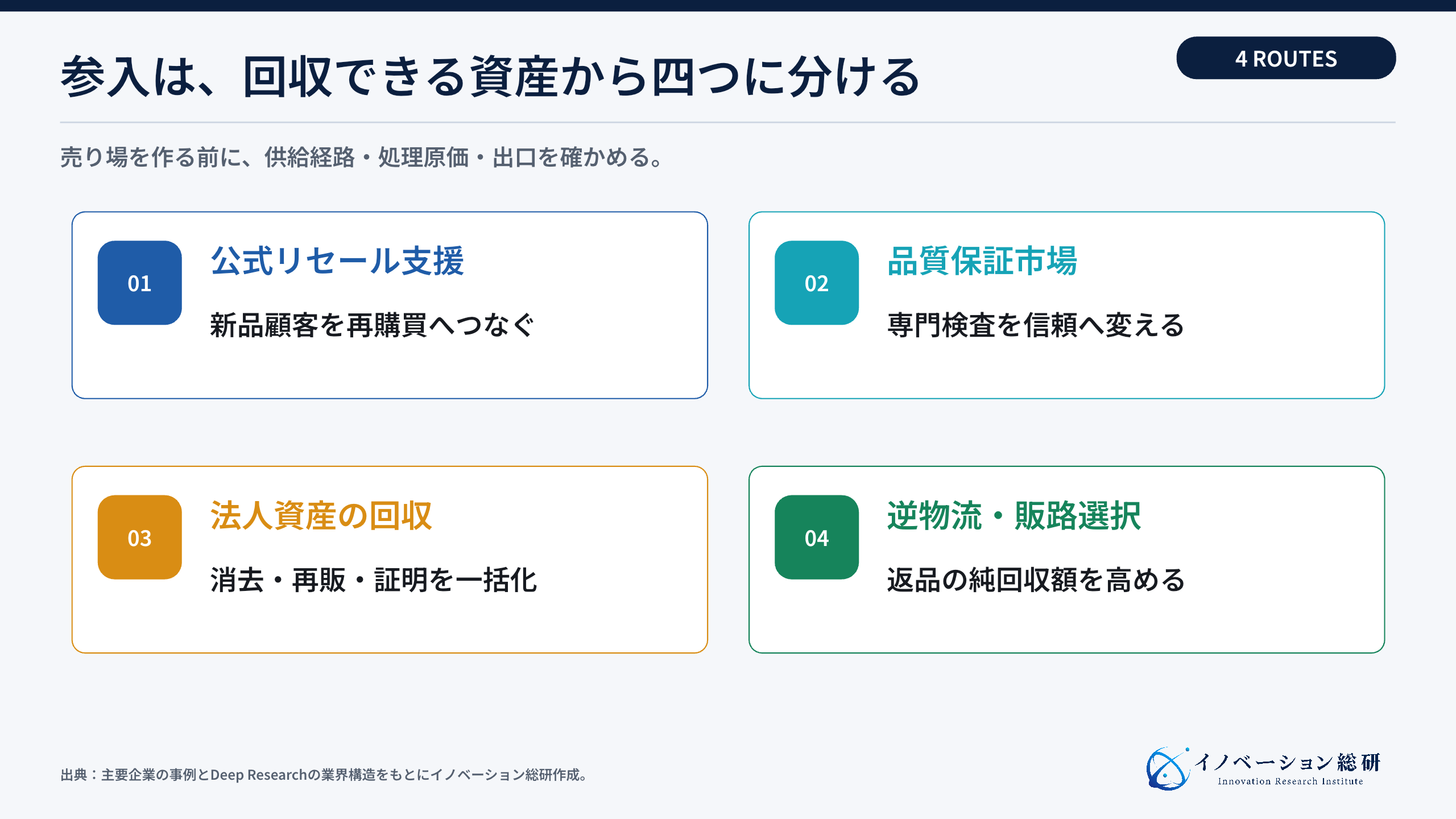 リコマースで狙える四つの事業機会