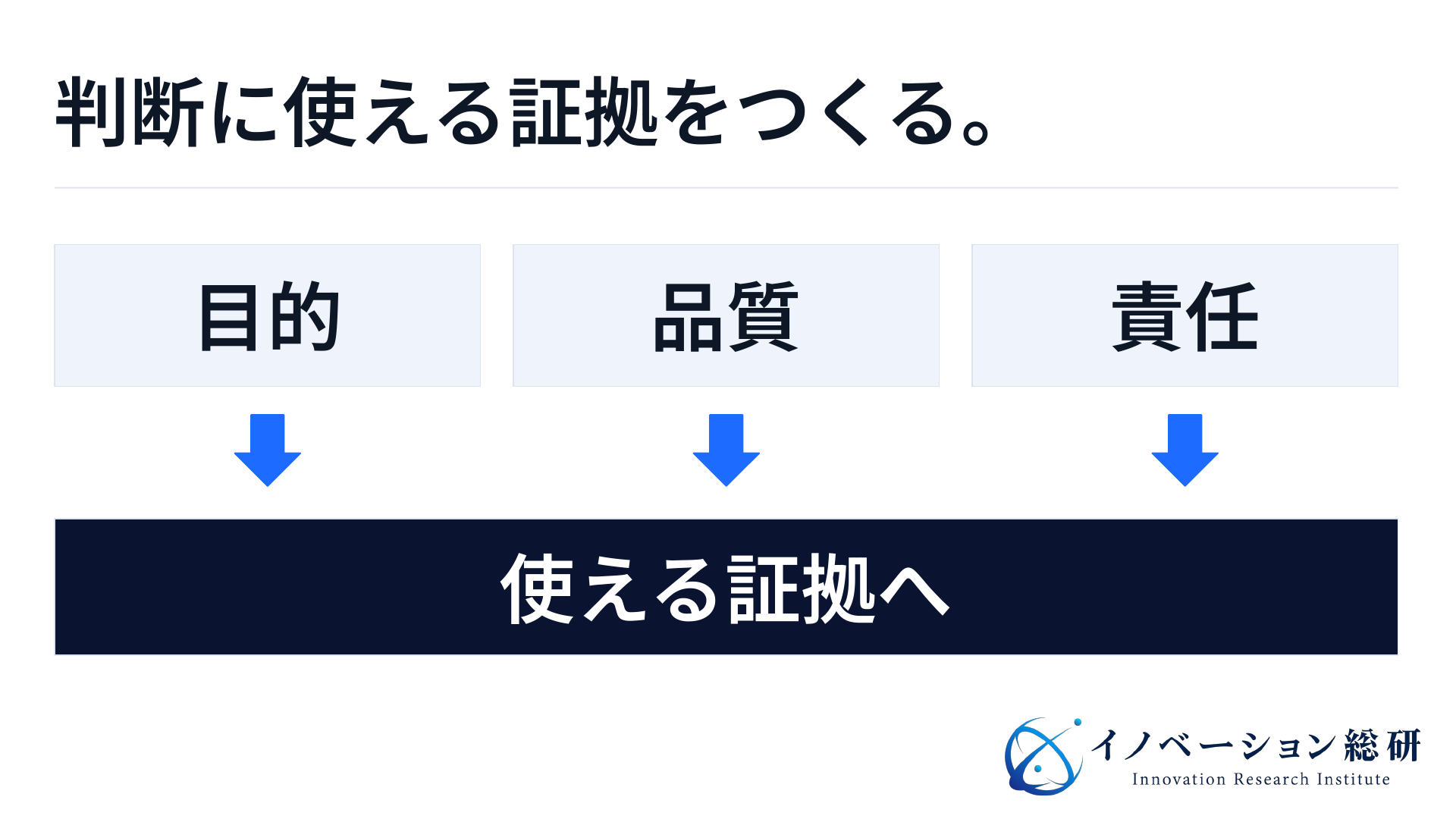 評価の目的、データの品質、説明する責任の三つをそろえ、使える証拠につなぐ構造