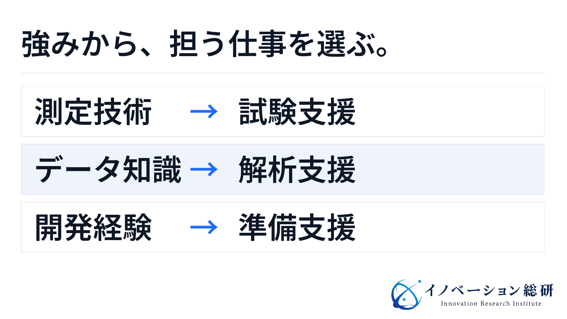 測定技術は試験支援、医療データの知識は解析支援、業務知識は開発準備へつながる対応関係