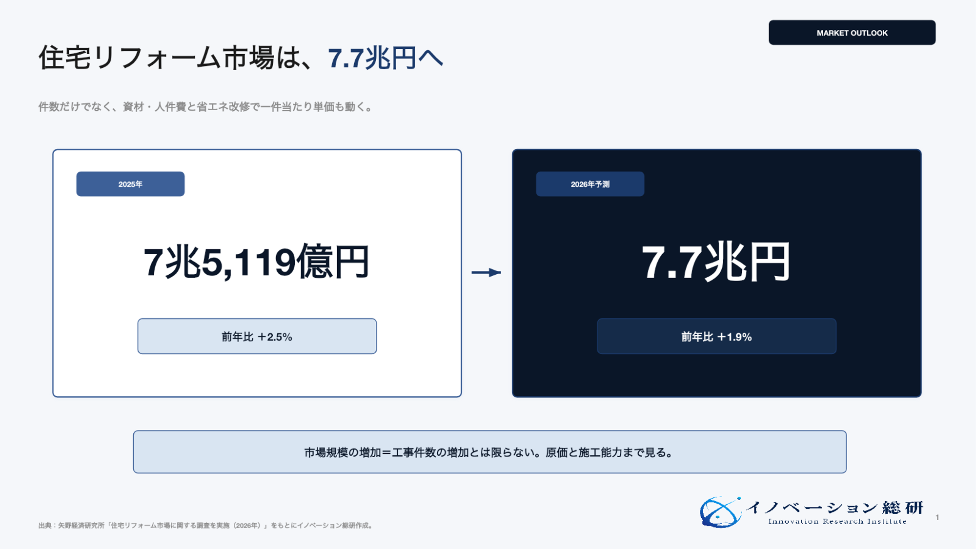 2025年と2026年の国内住宅リフォーム市場規模