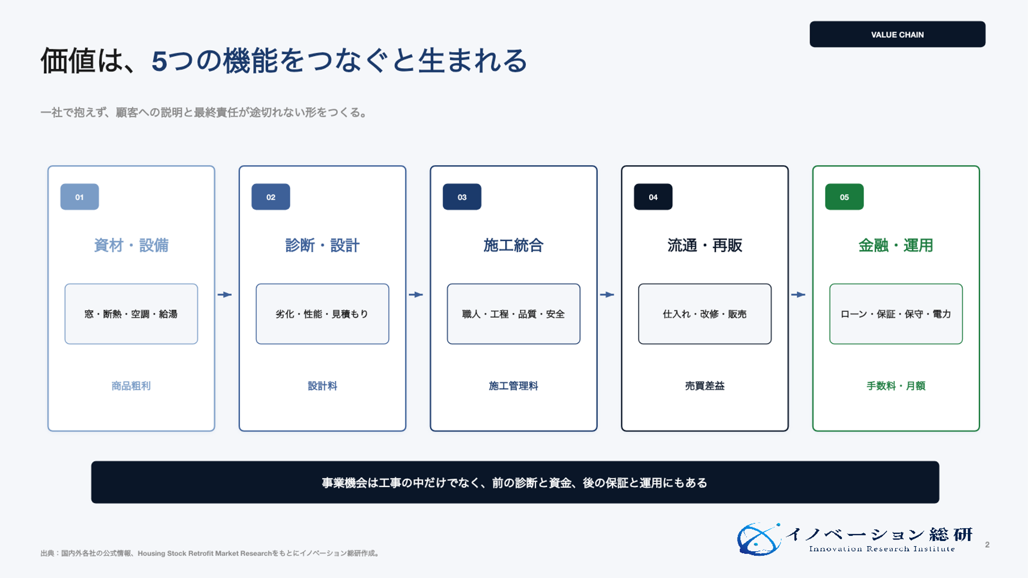 リノベーション事業を支える5つの機能