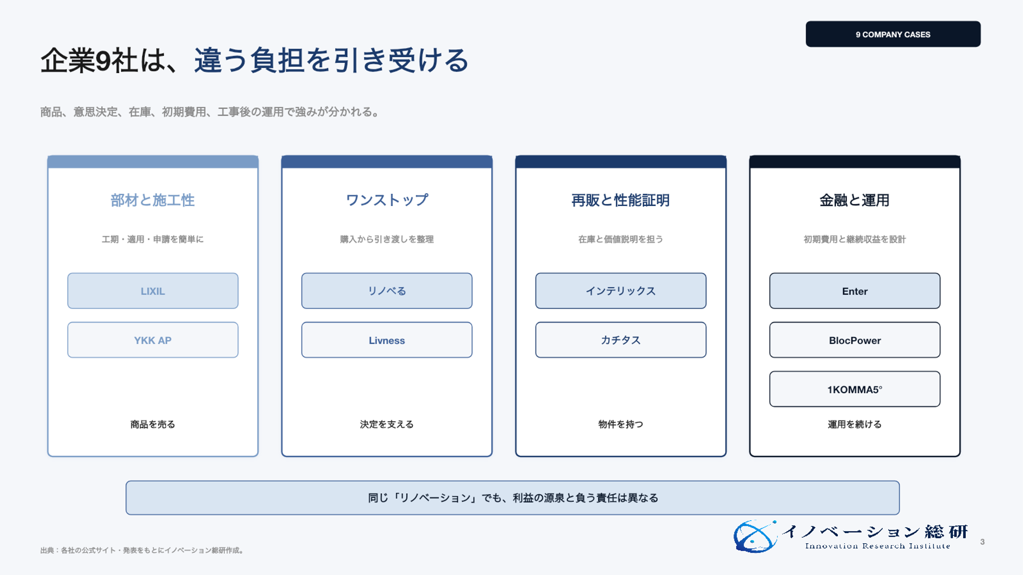 国内外9社のリノベーション事業ポジション