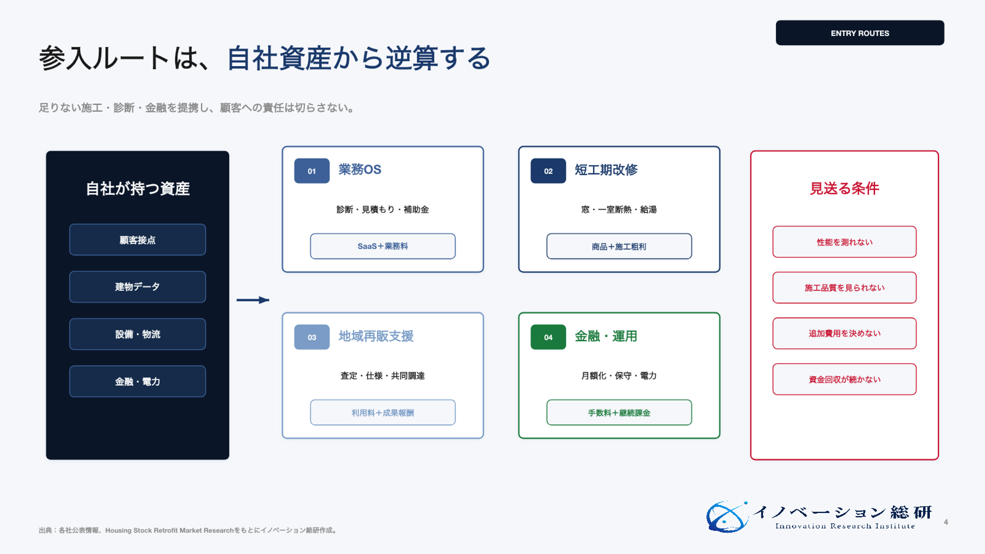 リノベーション新規事業の4つの参入方法
