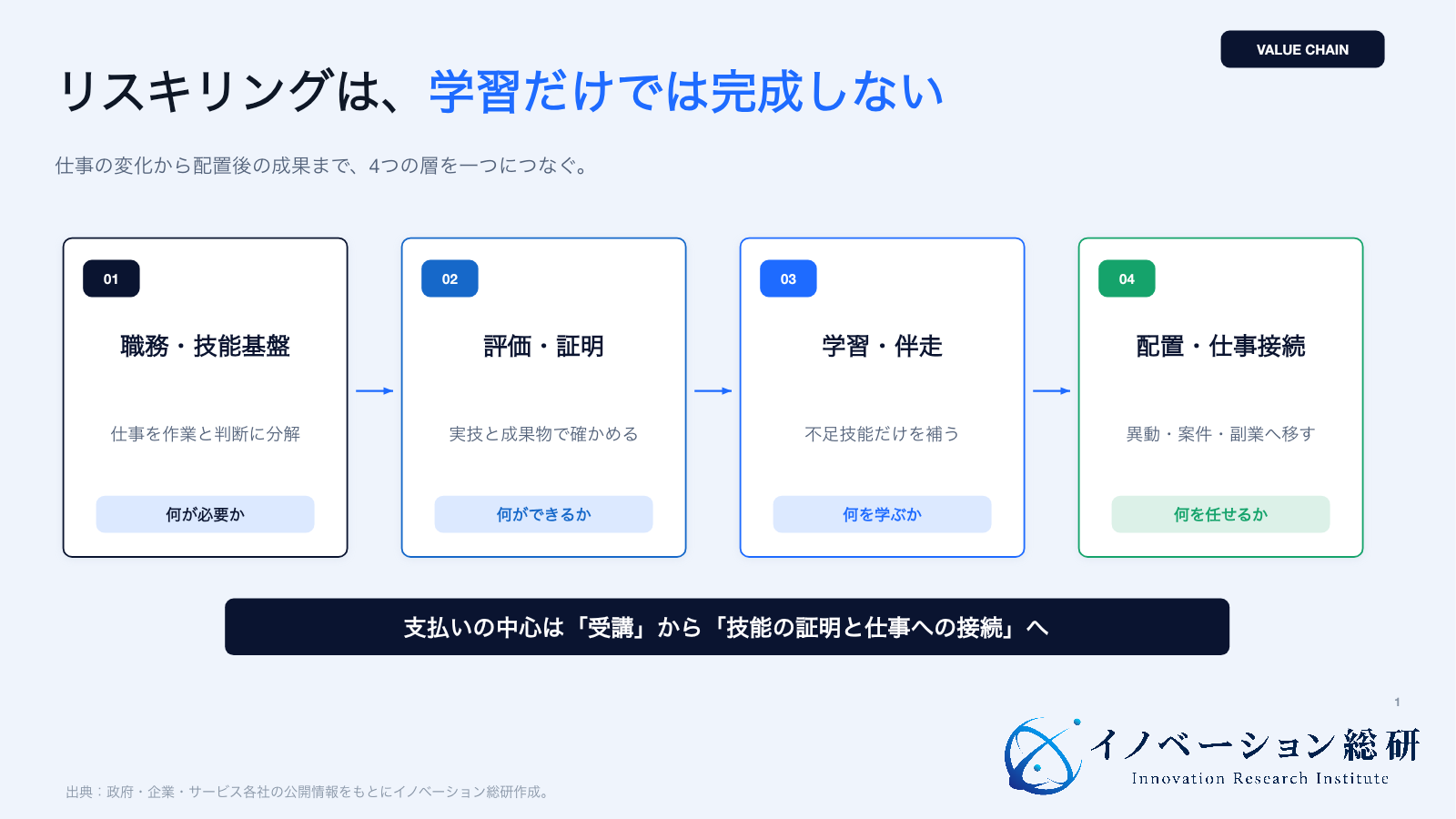 リスキリングを職務・技能基盤、評価・証明、学習・伴走、配置・仕事接続の4層で示した図