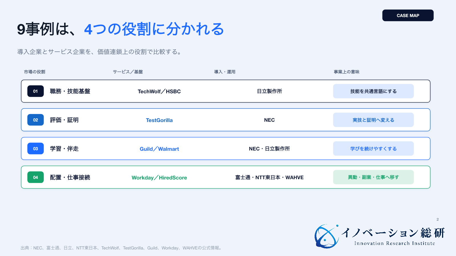 国内外9事例をリスキリング市場の4層へ配置したマップ