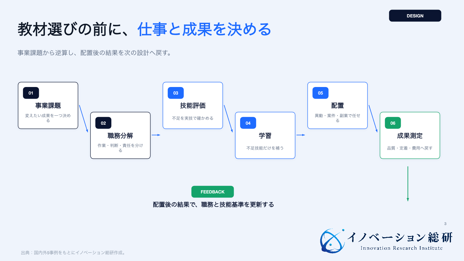 事業課題から配置後の成果までをつなぐリスキリングの設計順
