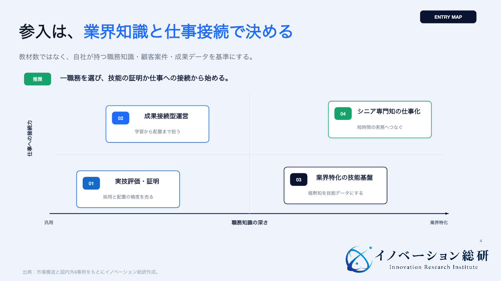 業界知識と仕事への接続力で4つのリスキリング事業を比較したマップ
