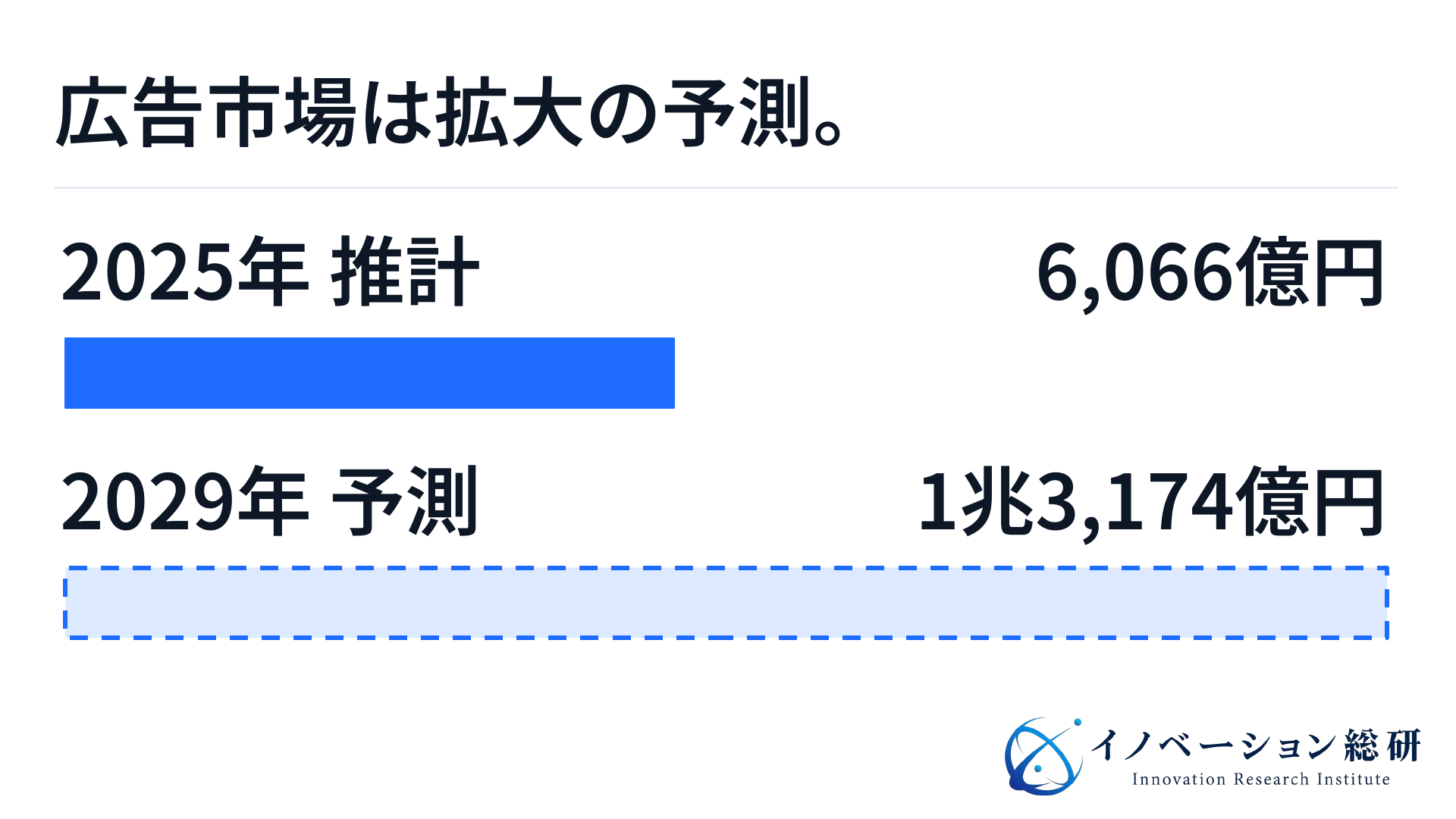 国内のリテールメディア広告市場は2025年推計6066億円、2029年予測1兆3174億円。将来予測を区別した比較