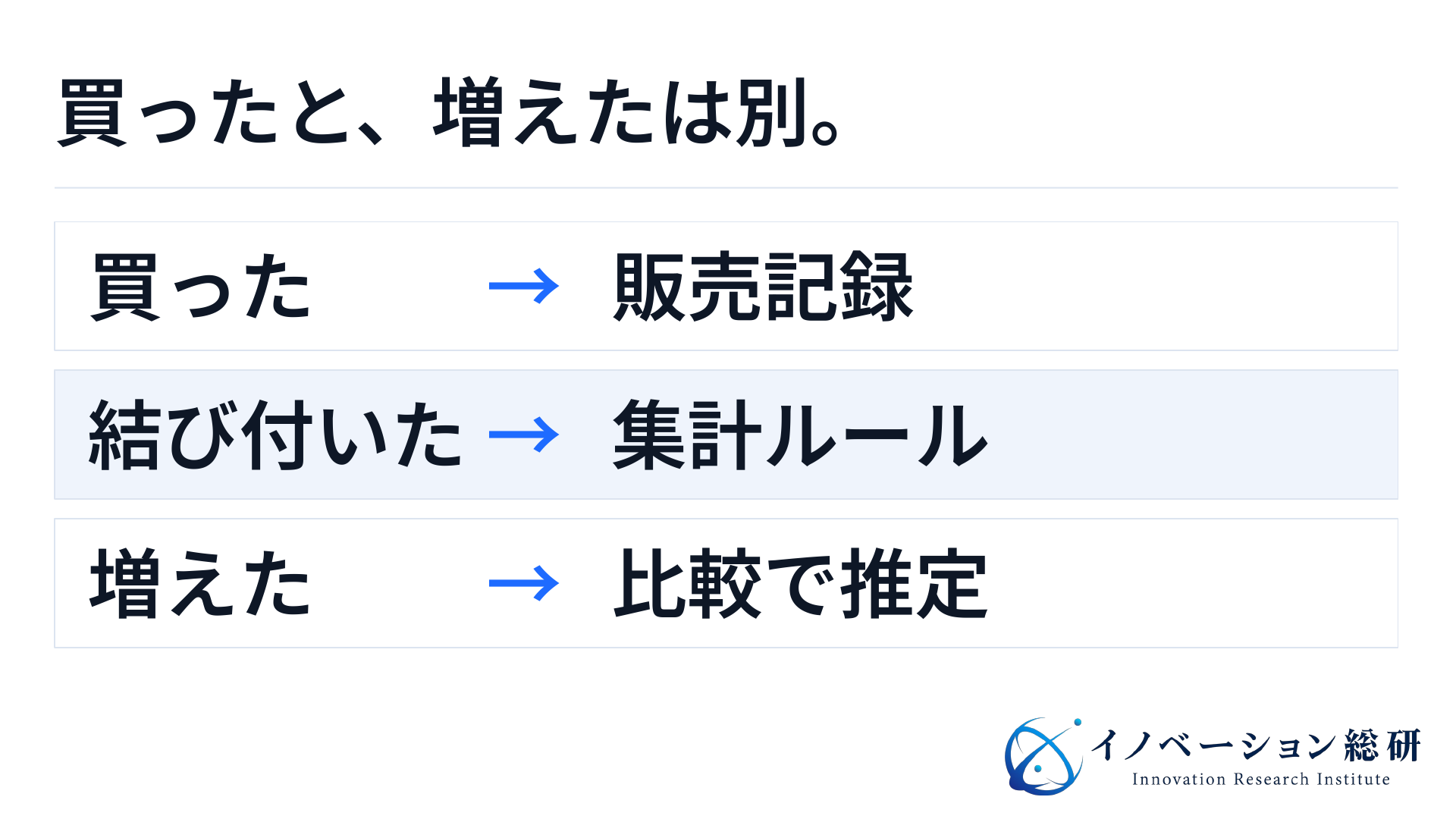 広告の後に確認できた購買と、広告がなければ起きなかった追加の購買は異なる。売上のひも付けだけでは純増効果を断定しない