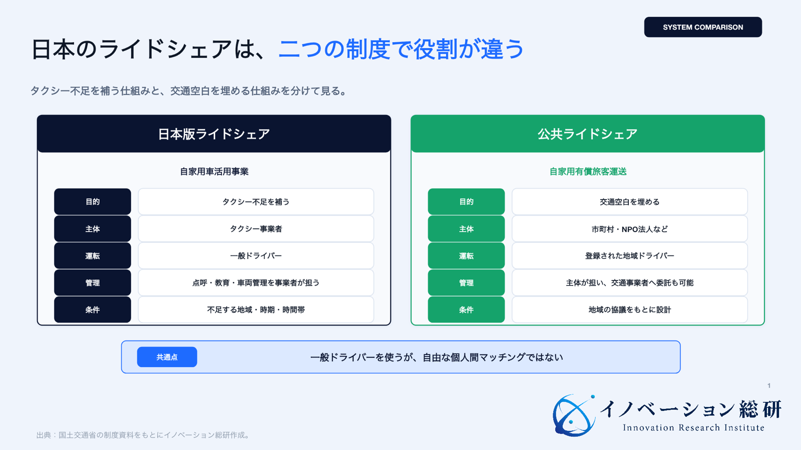 日本版ライドシェアと公共ライドシェアの違いを示す図