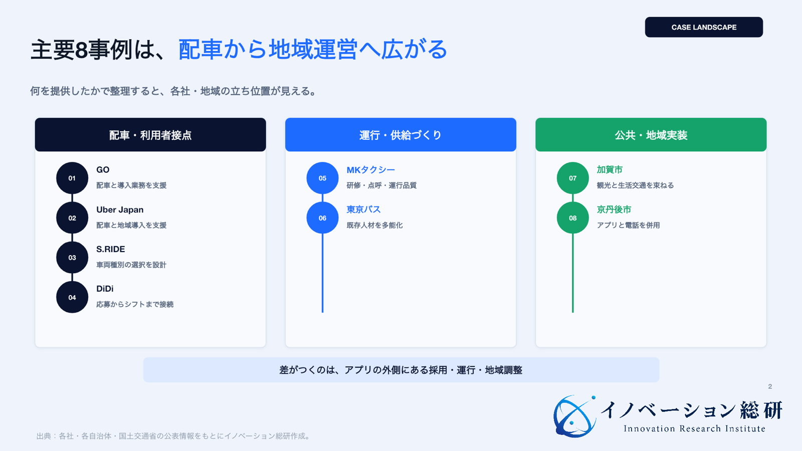 日本のライドシェア主要8事例を役割別に示す図