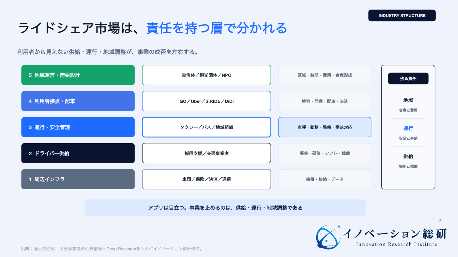 ライドシェアの業界構造を5層で示す図