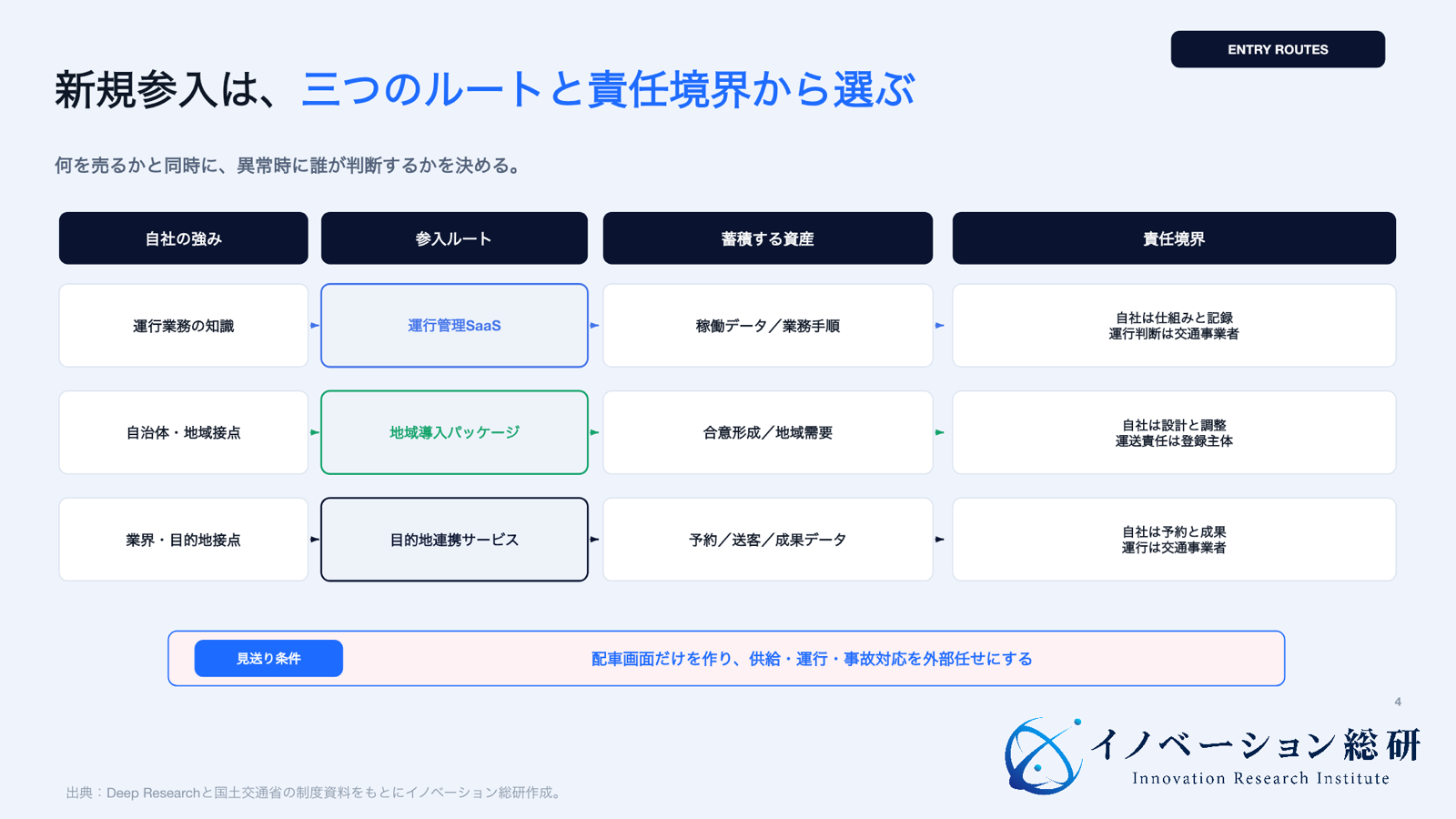 ライドシェアの新規事業参入ルートと責任境界を示す図
