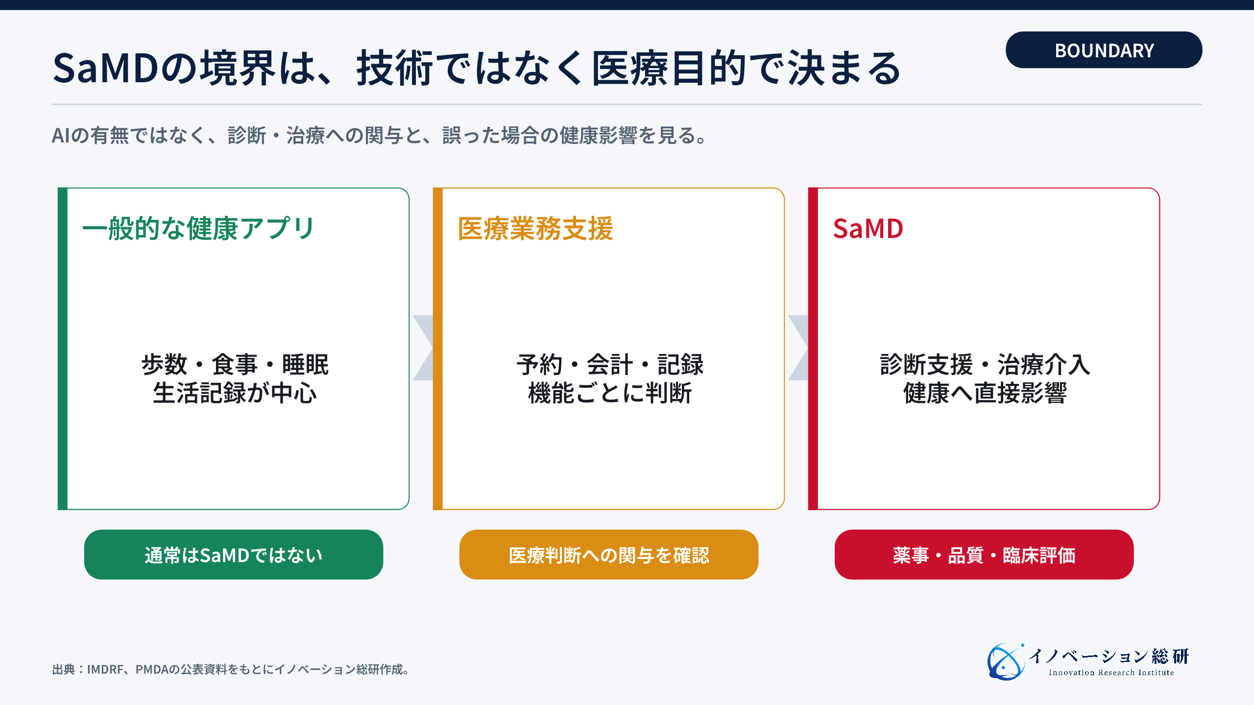 SaMDと一般的な健康アプリ・医療業務支援の境界