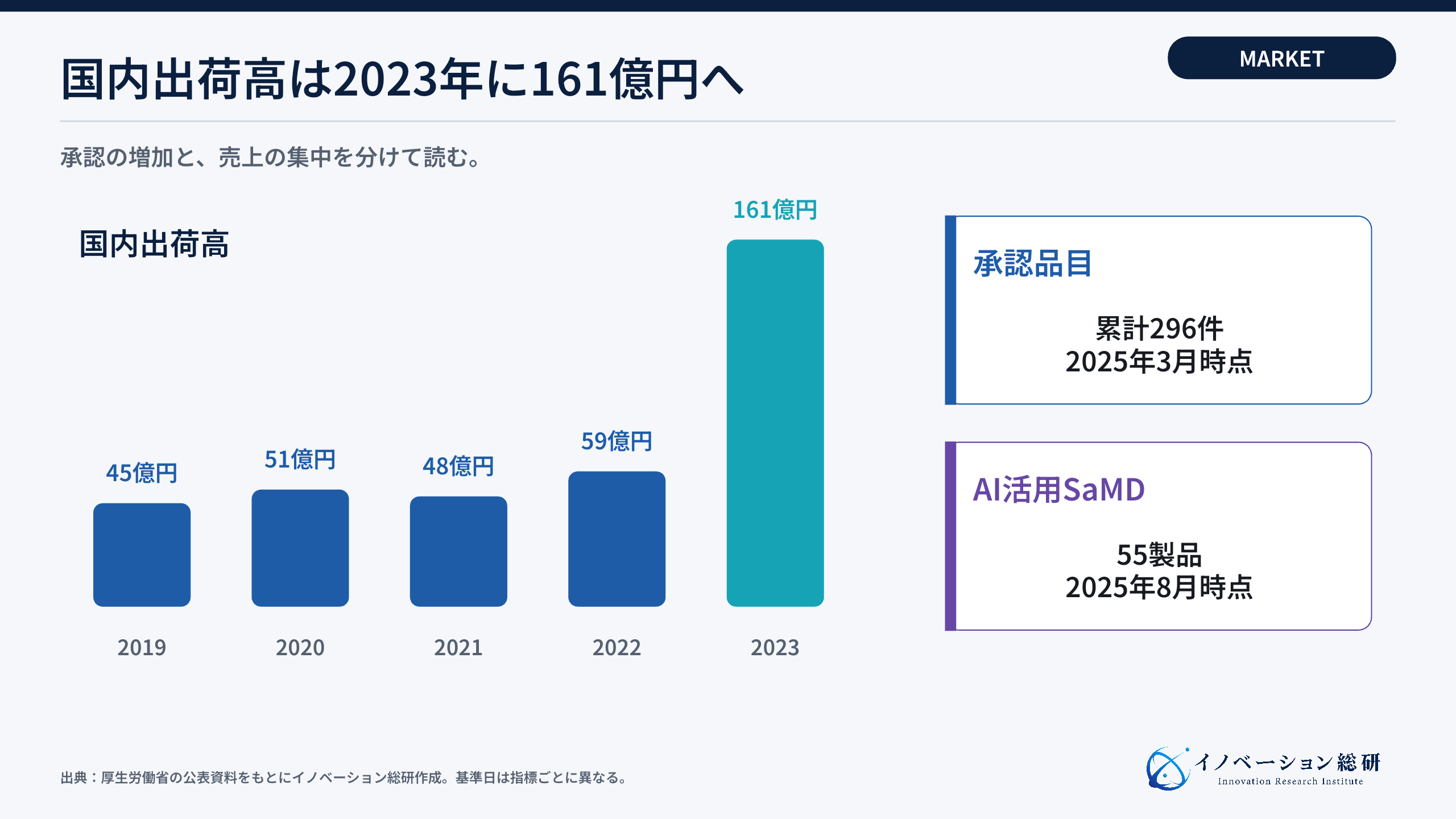 国内SaMDの出荷高と承認状況