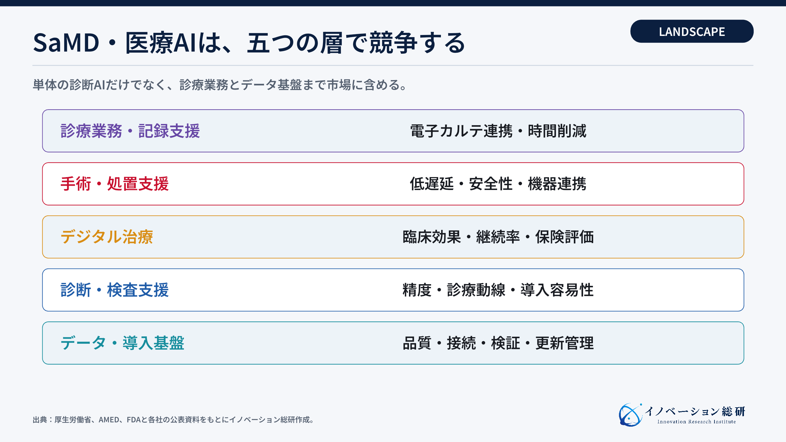SaMD・医療AI業界を構成する5つの層