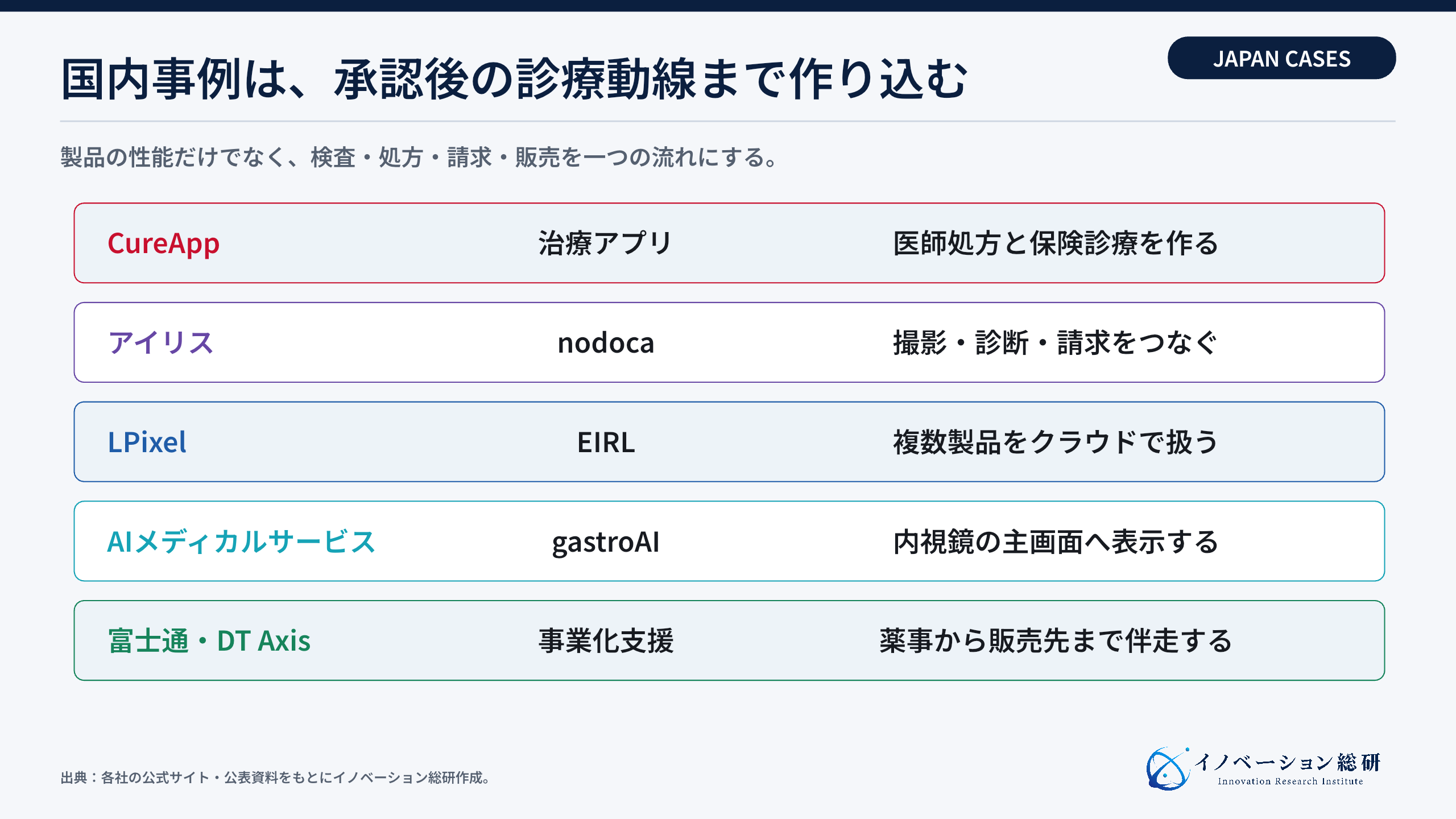 国内5事例に見るSaMD事業化の違い