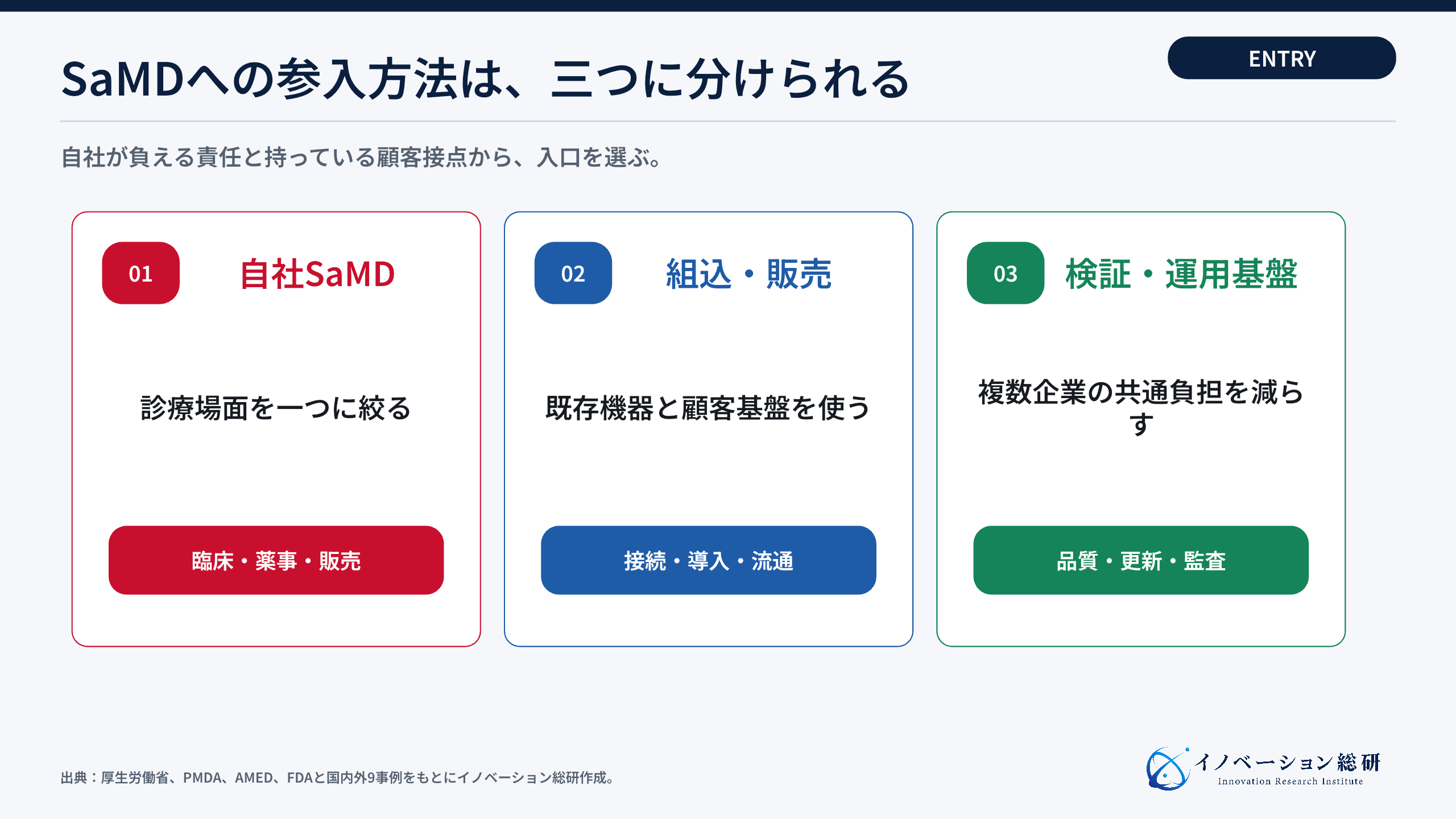 SaMDへ参入する三つの方法