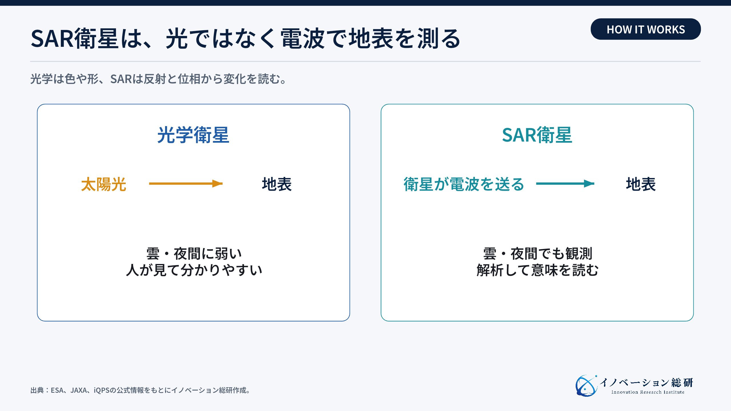 SAR衛星と光学衛星の観測方法の違い