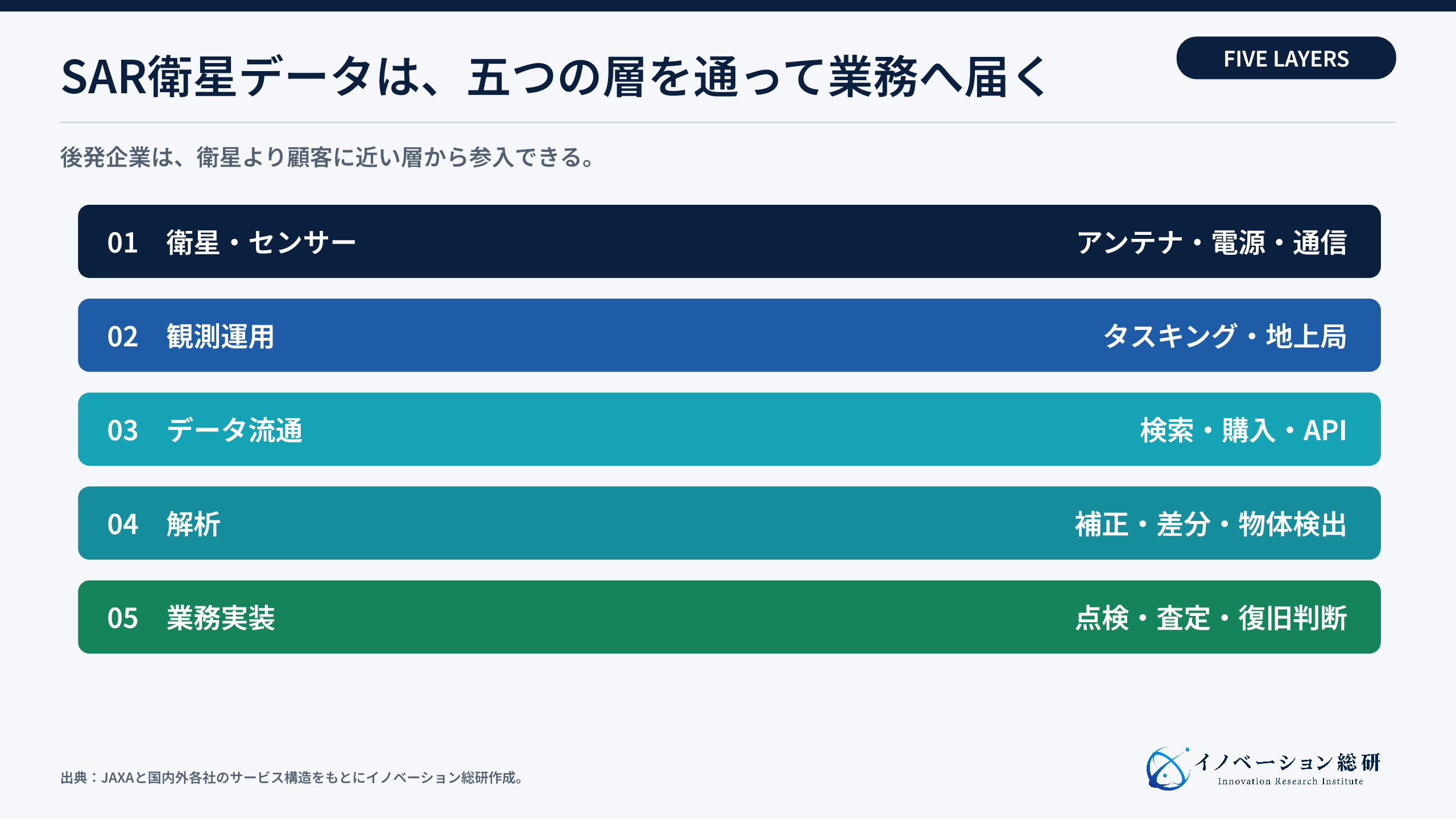 SAR衛星データが業務判断へ届くまでの五つの層
