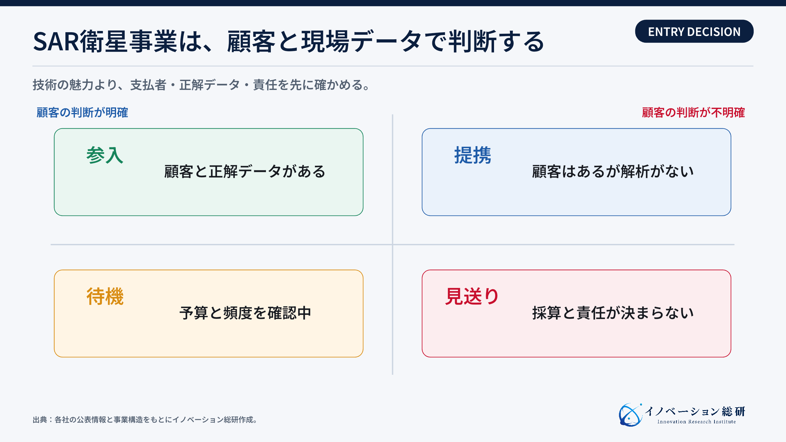 SAR衛星事業の参入判断マトリクス