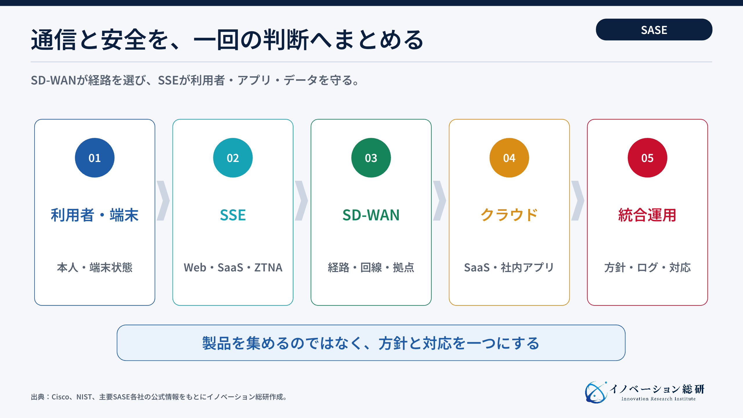 SASEがSD-WANとSSEを統合し利用者・拠点・クラウドをつなぐ仕組み