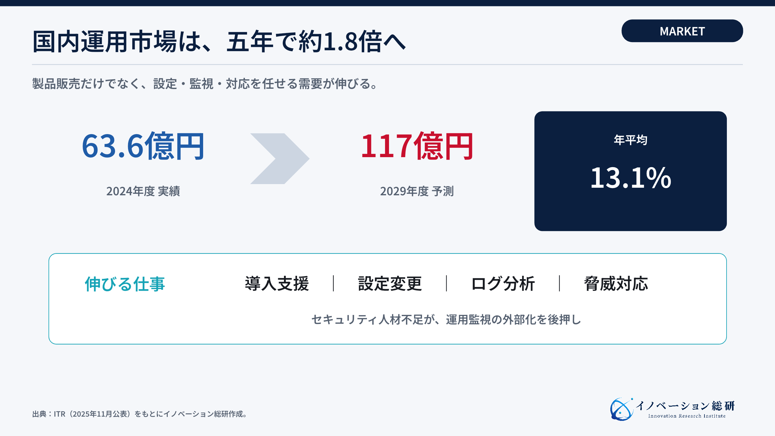 国内SASE運用監視サービス市場の2024年度実績と2029年度予測