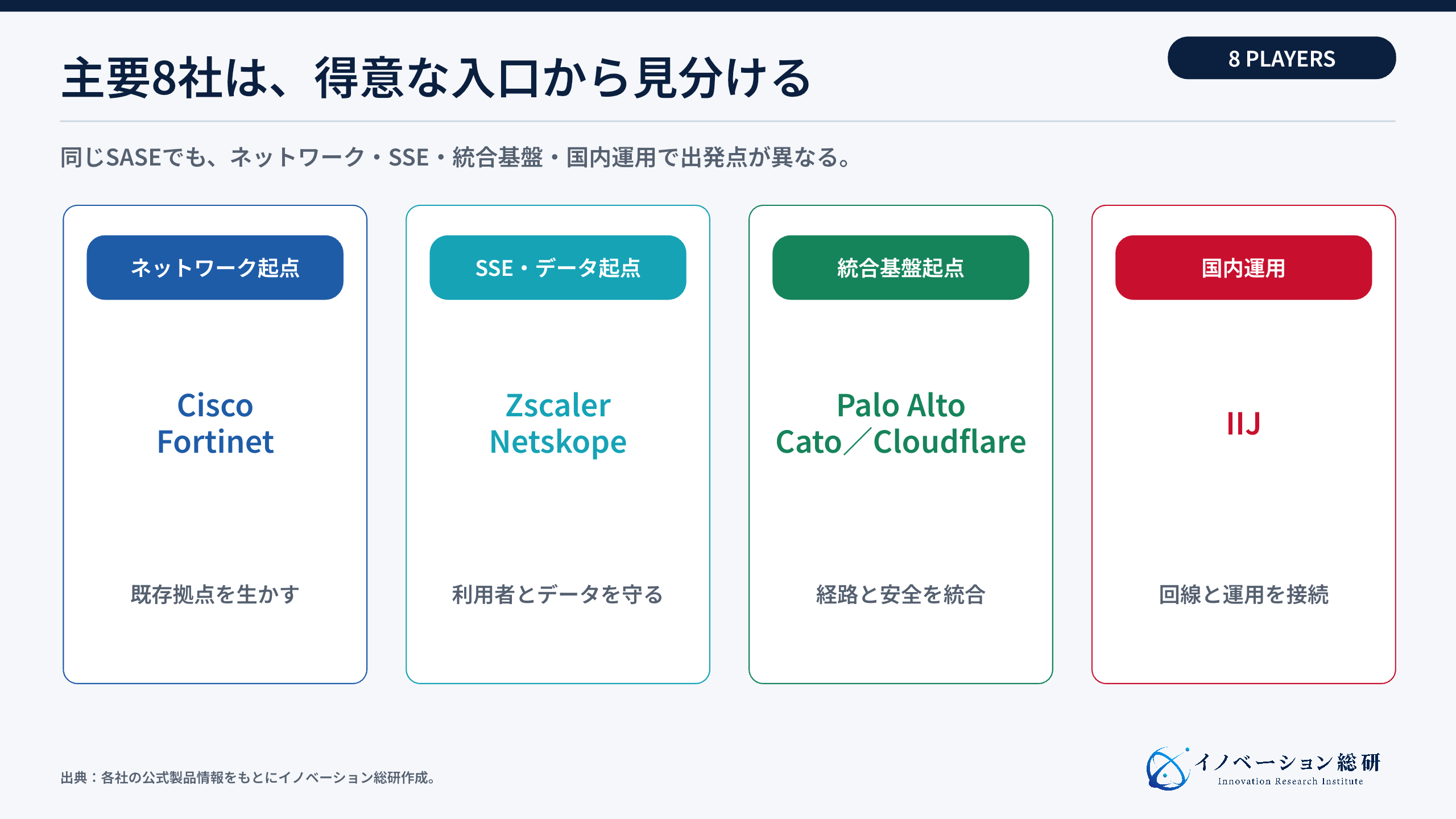 SASE主要8社をネットワーク・SSE・統合基盤・国内運用に分けた図