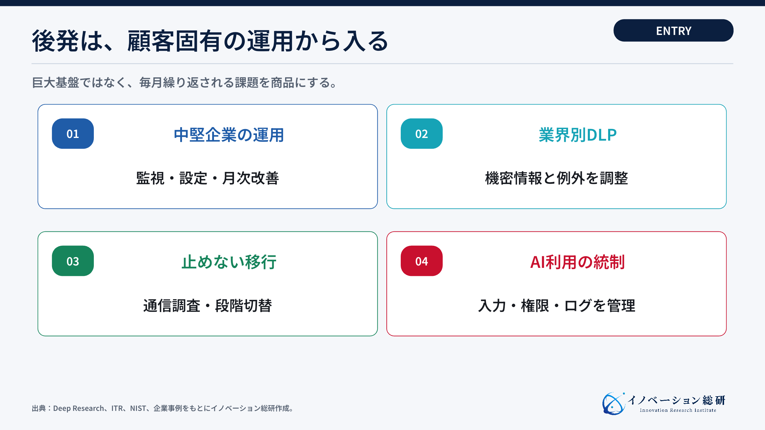 SASEの新規事業を中堅運用・業界別DLP・移行・AI統制に分けた図