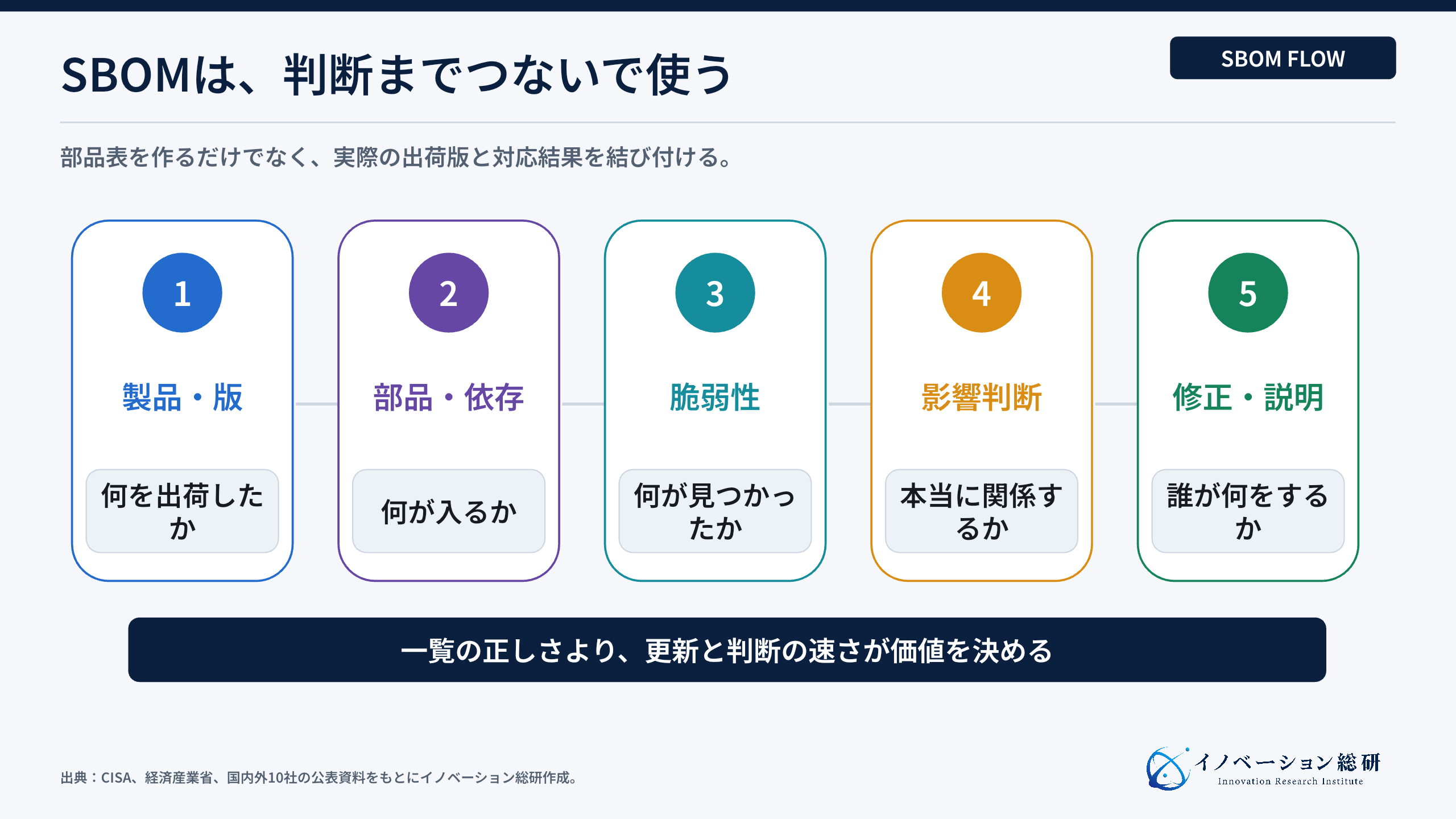SBOMが製品・部品・脆弱性・判断をつなぐ流れ