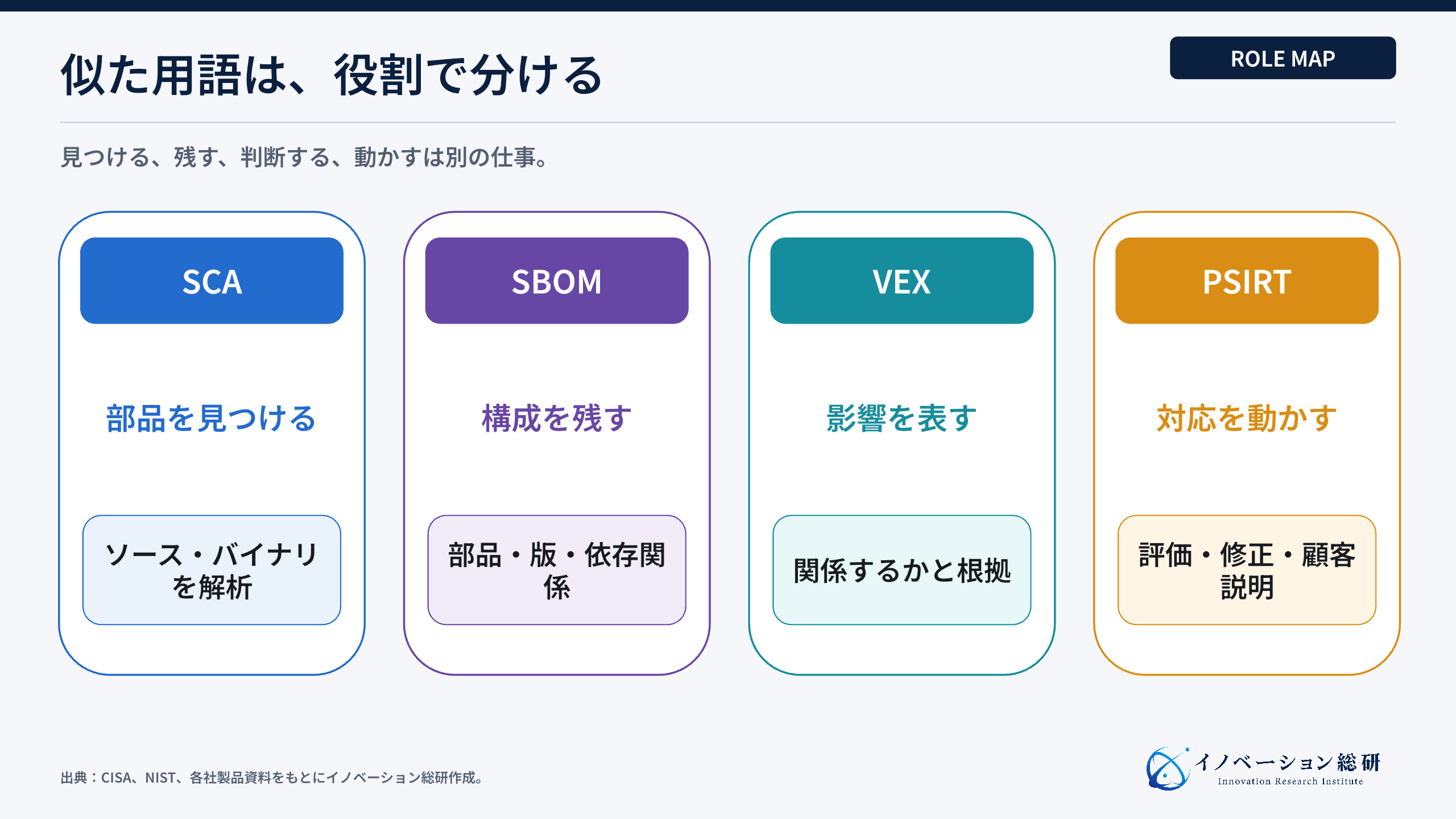 SBOM・SCA・VEX・PSIRTの役割の違い