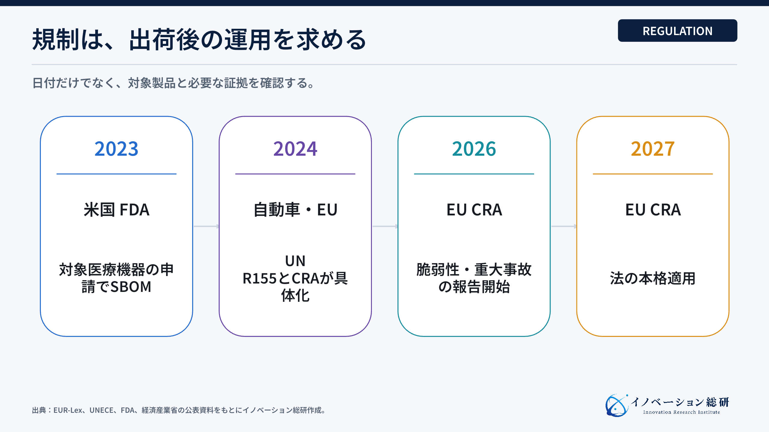 SBOMに関わる主な制度と実務の時間軸