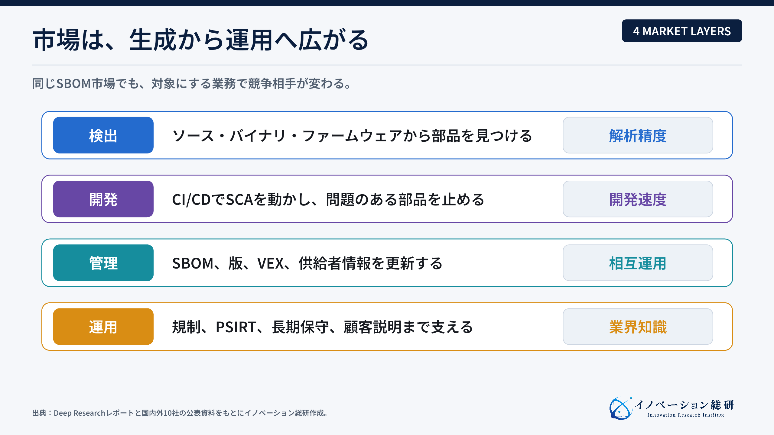 SBOM市場を捉える4層の業界構造