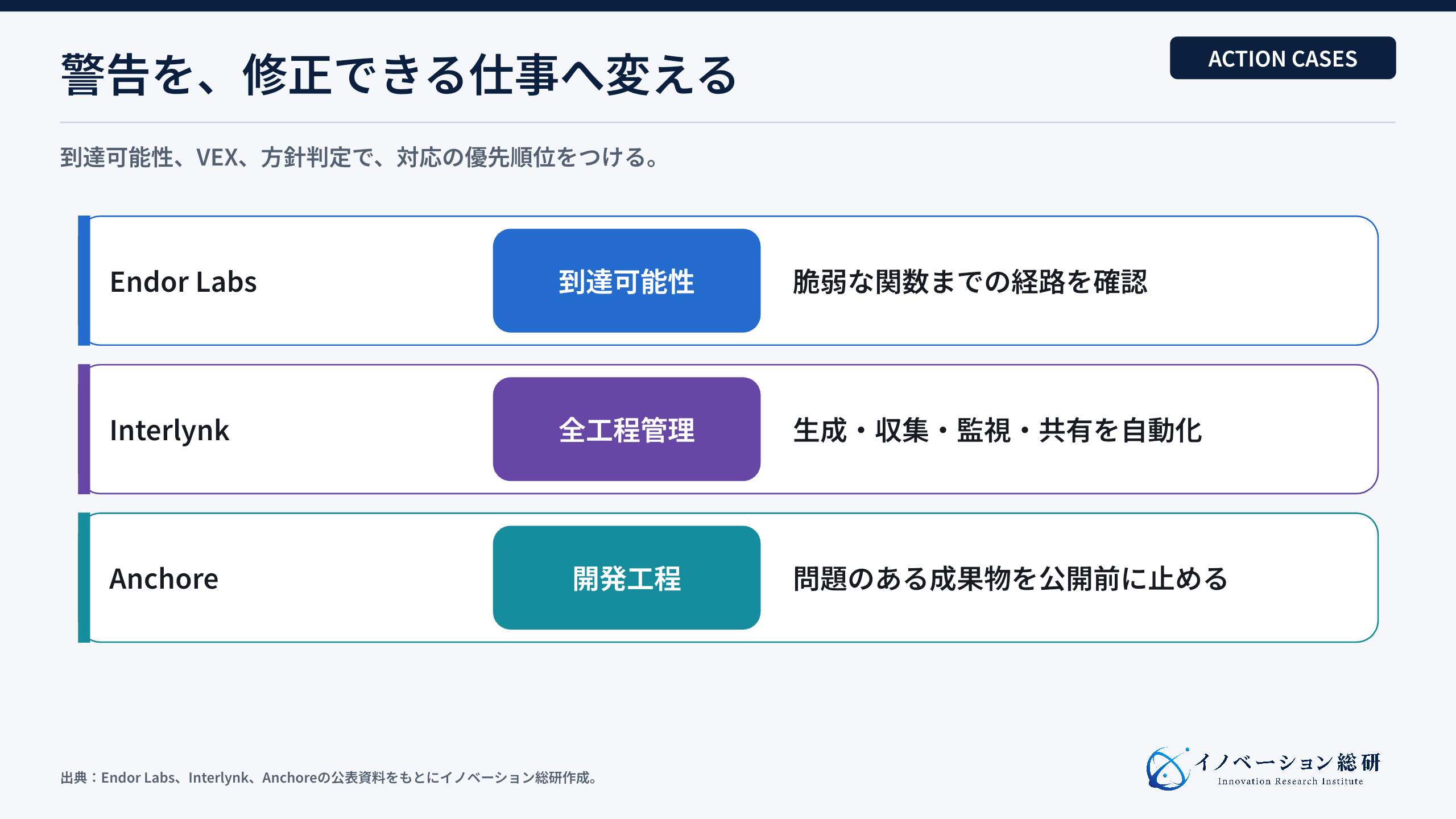 修正の優先順位を支える海外3事例