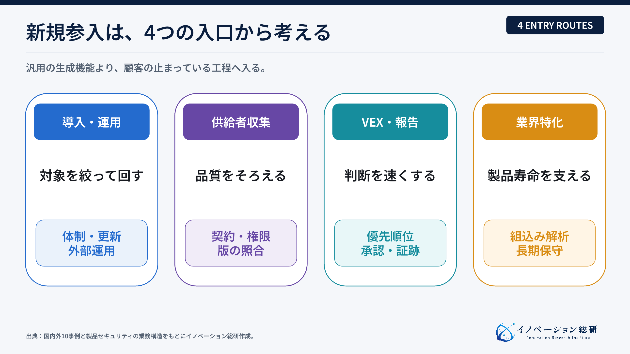 SBOM関連事業の4つの参入方法
